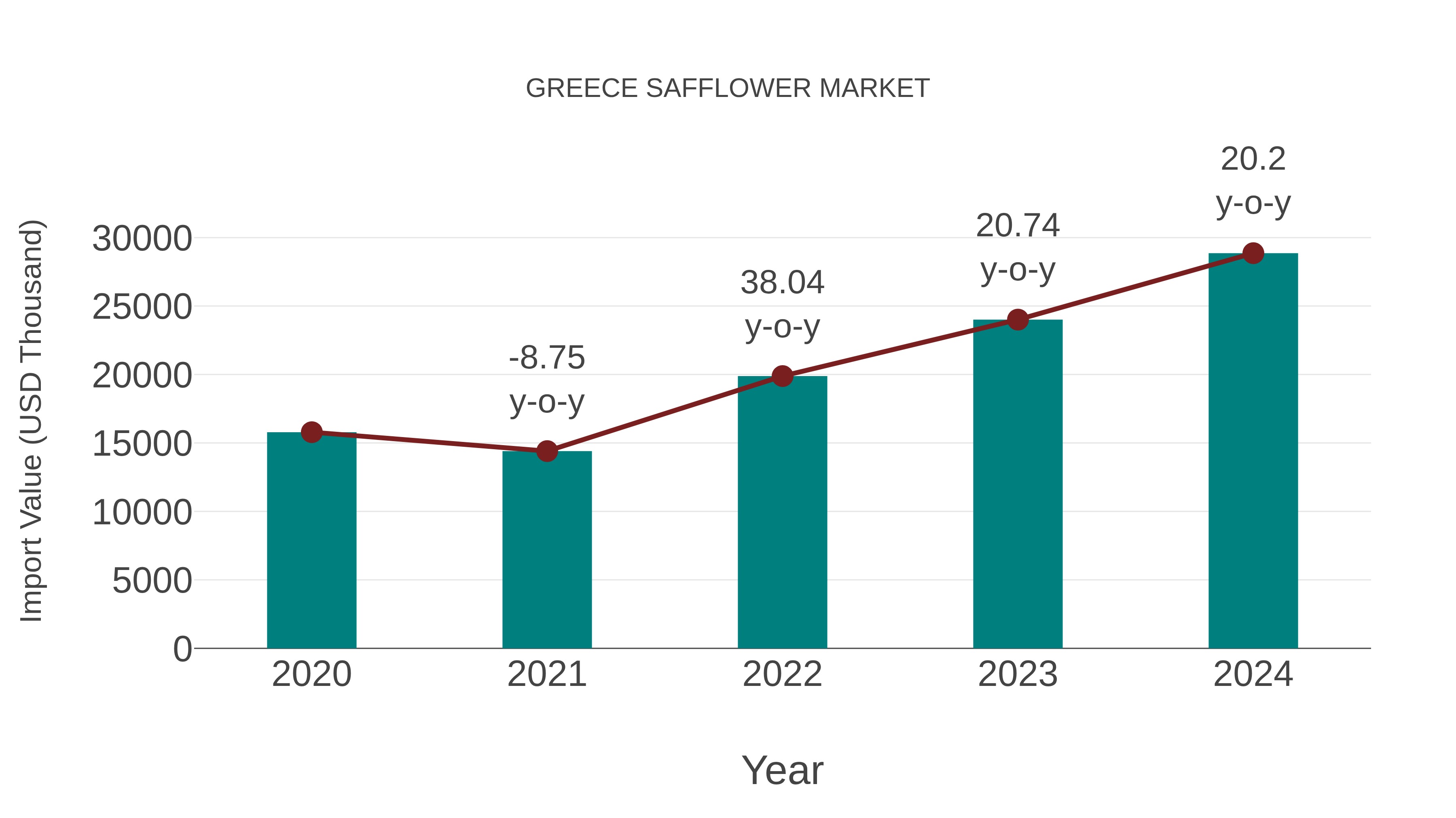Greece Safflower Market: Import Trend Analysis