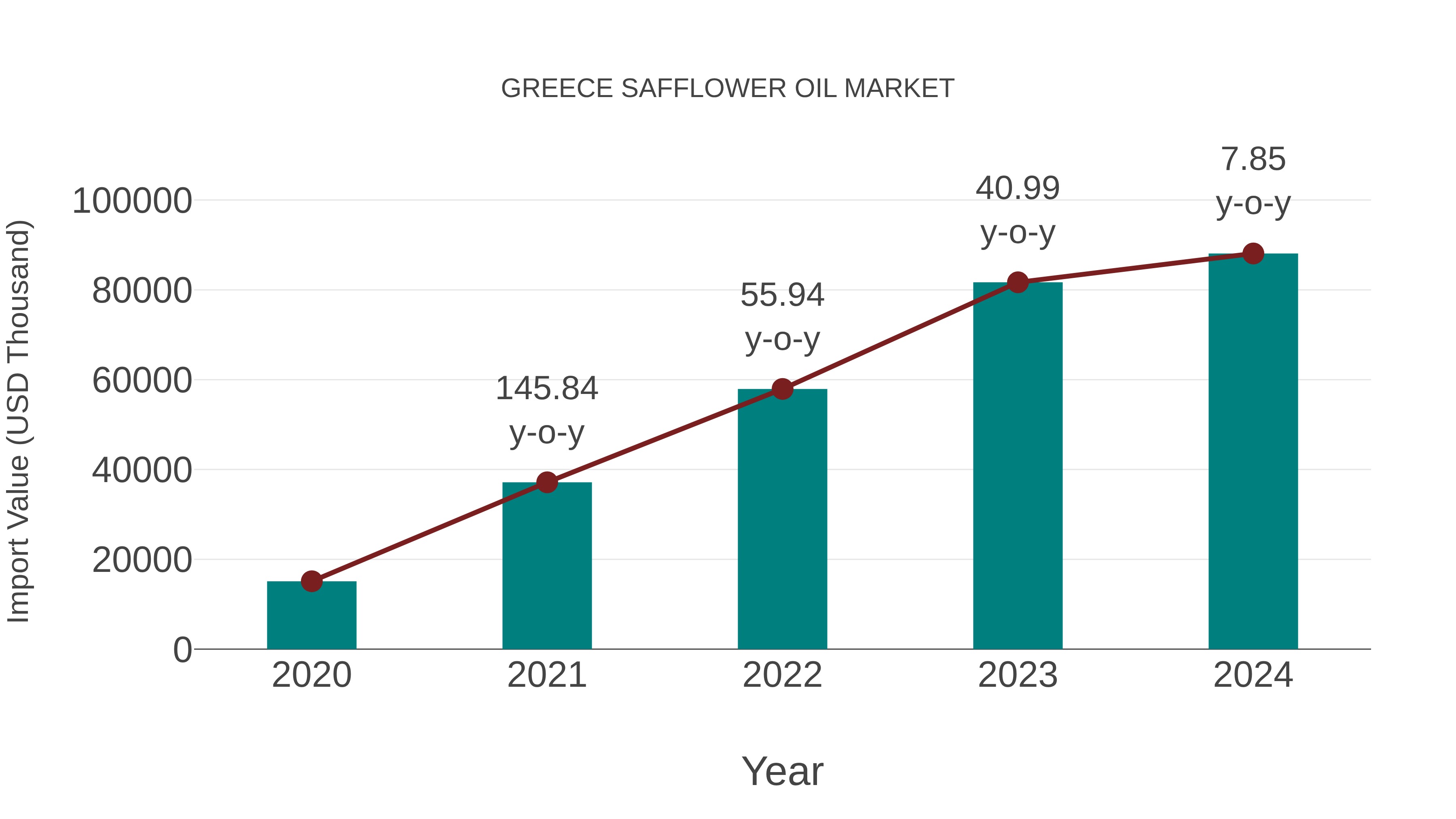 Greece Safflower Oil Market: Import Trend Analysis
