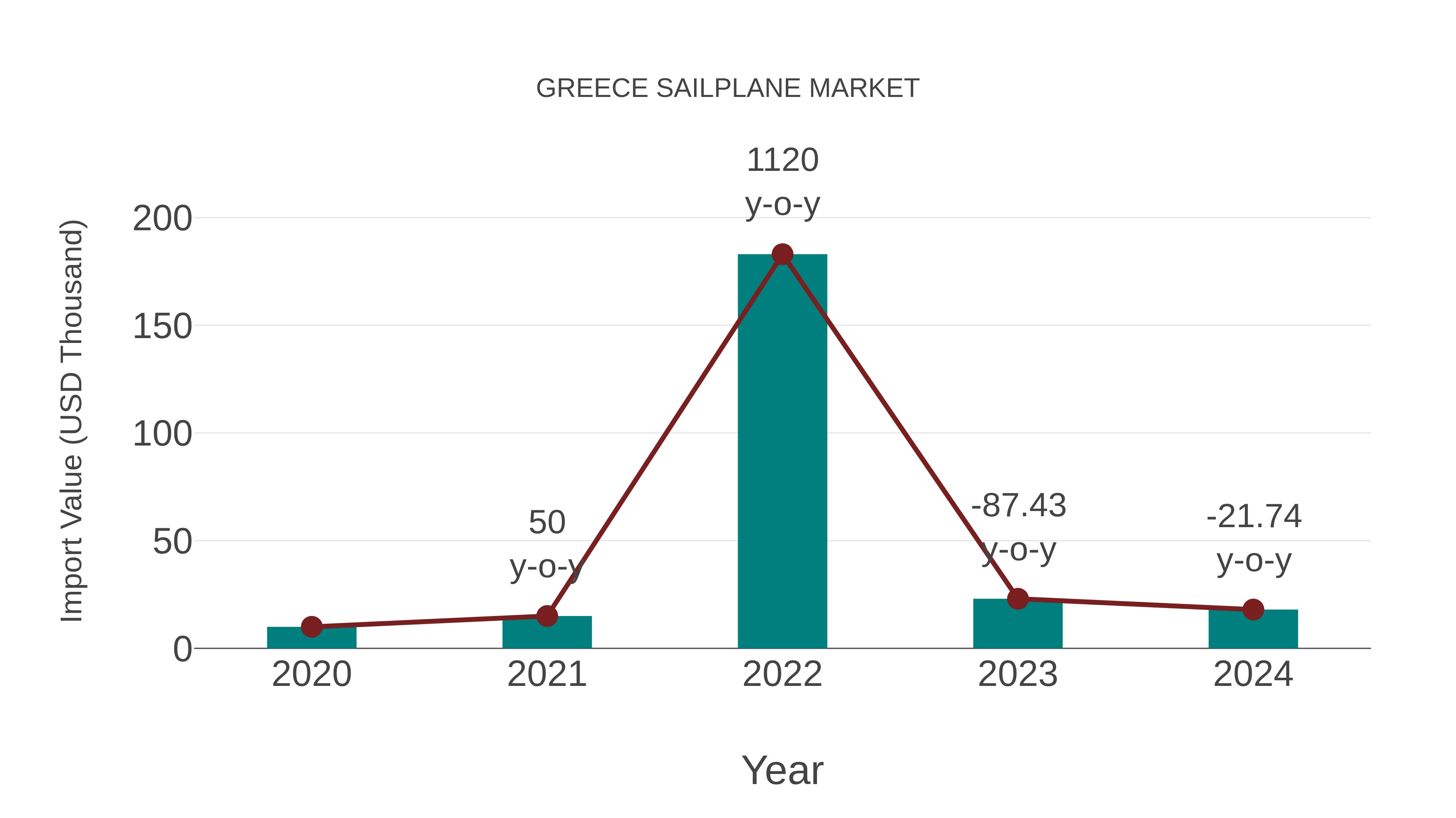  Greece Sailplane Market: Import Trend Analysis