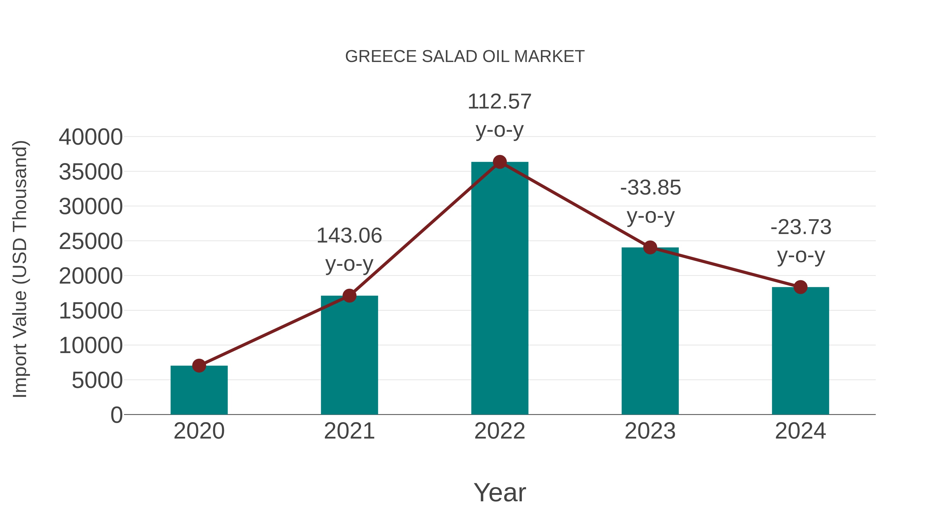  Greece Salad Oil Market: Import Trend Analysis