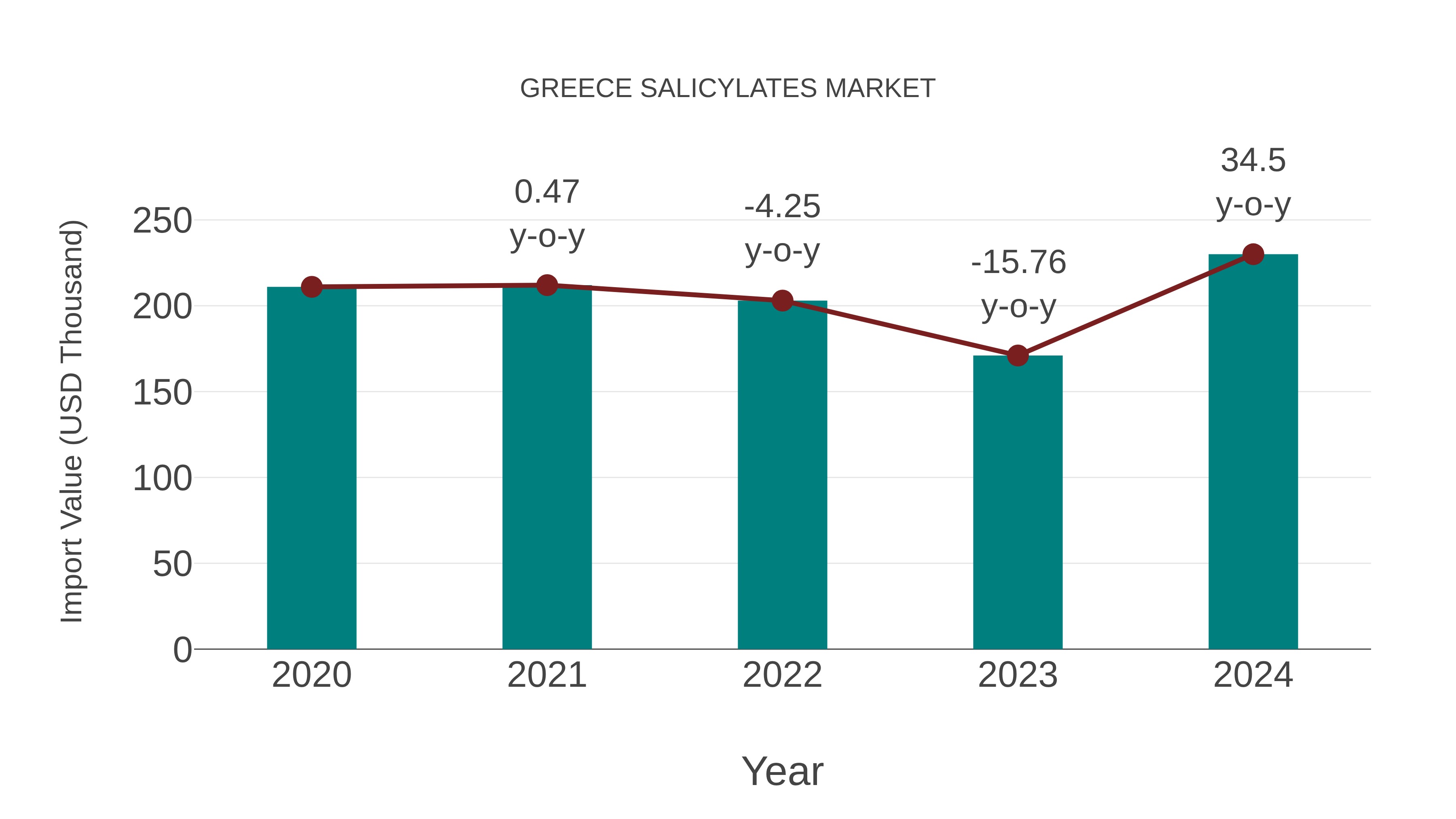 Greece Salicylates Market: Import Trend Analysis