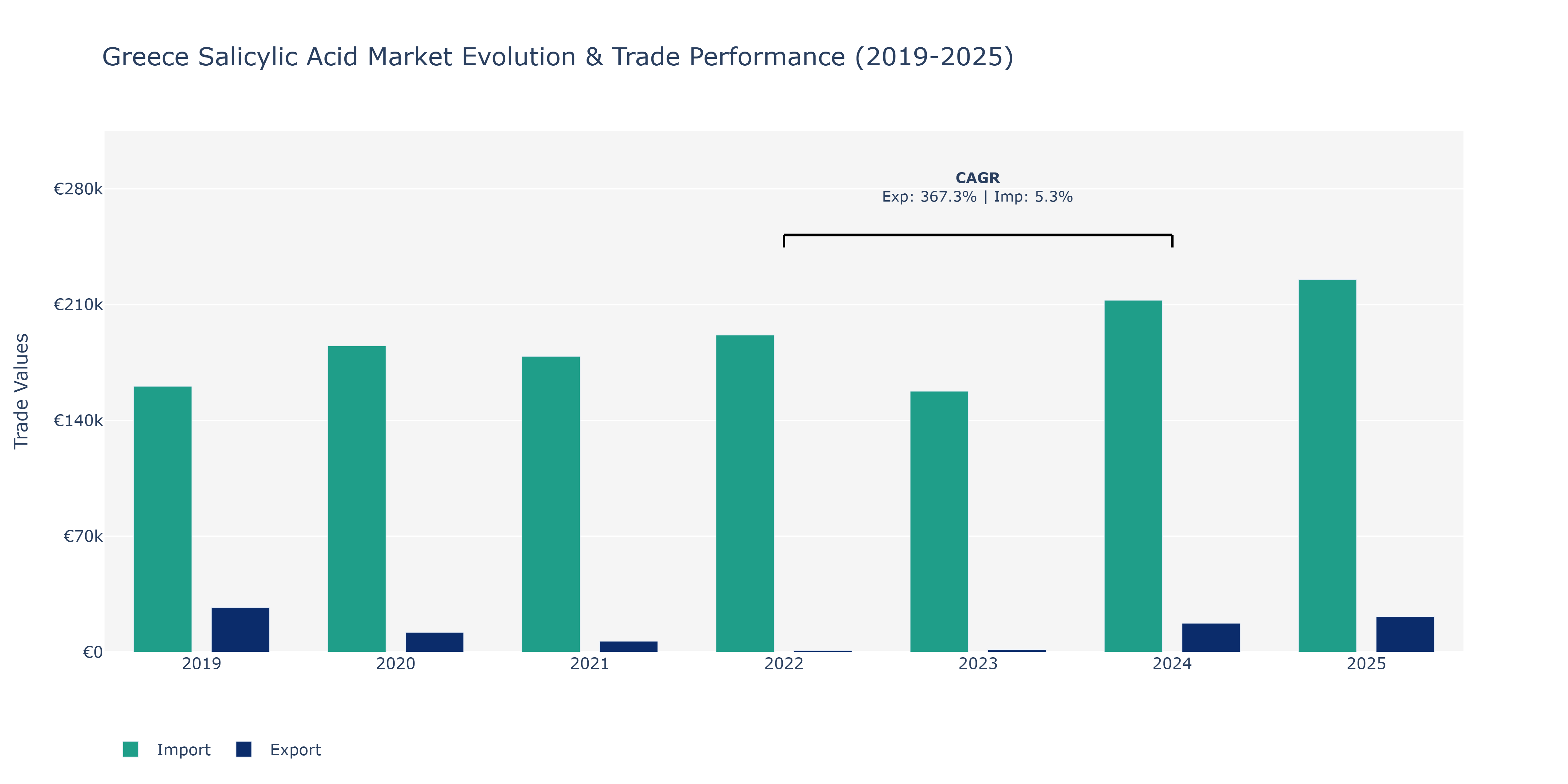 Greece Salicylic Acid Market: Production & Trade Performance (2019-2025)