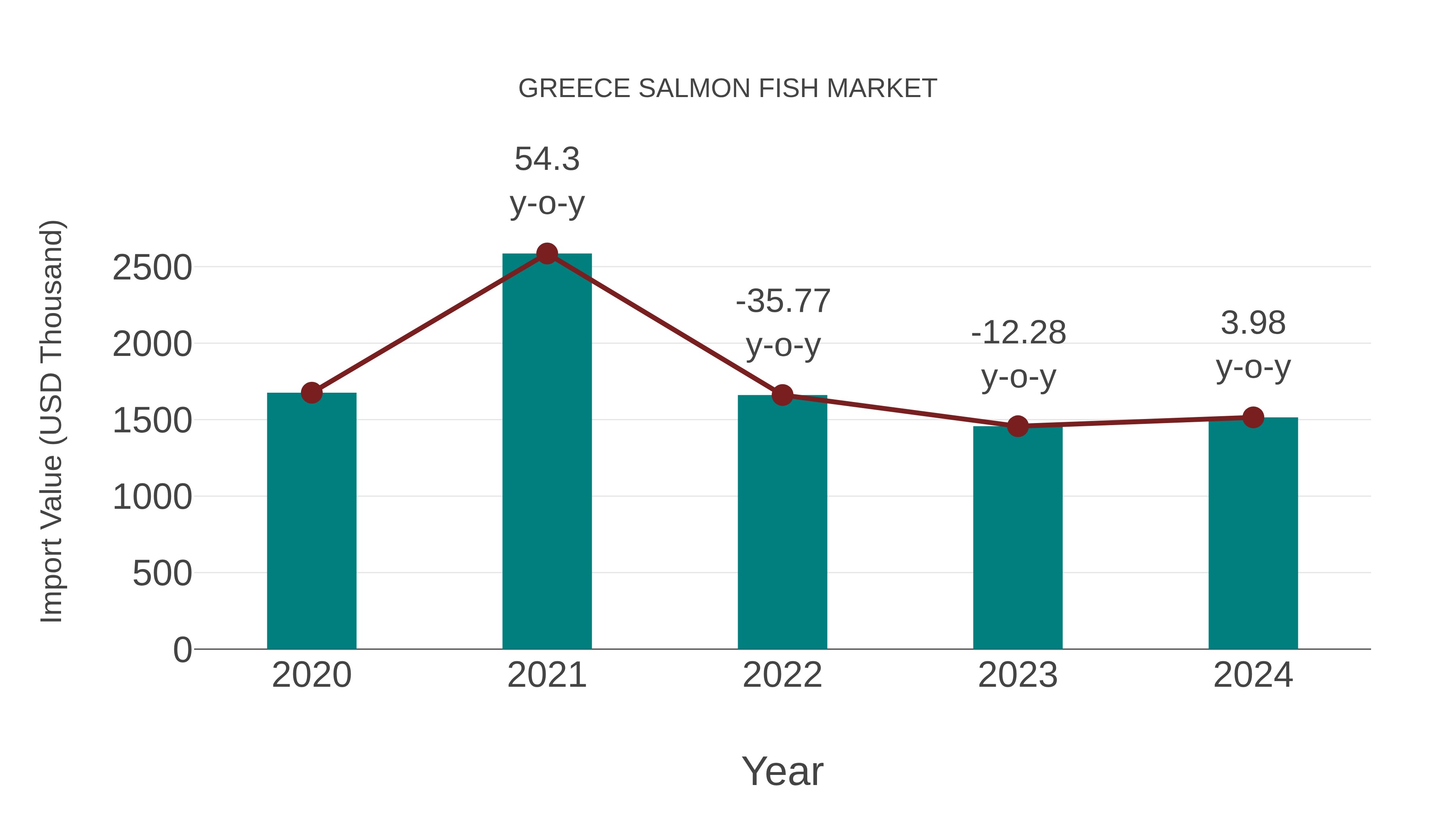  Greece Salmon Fish Market: Import Trend Analysis