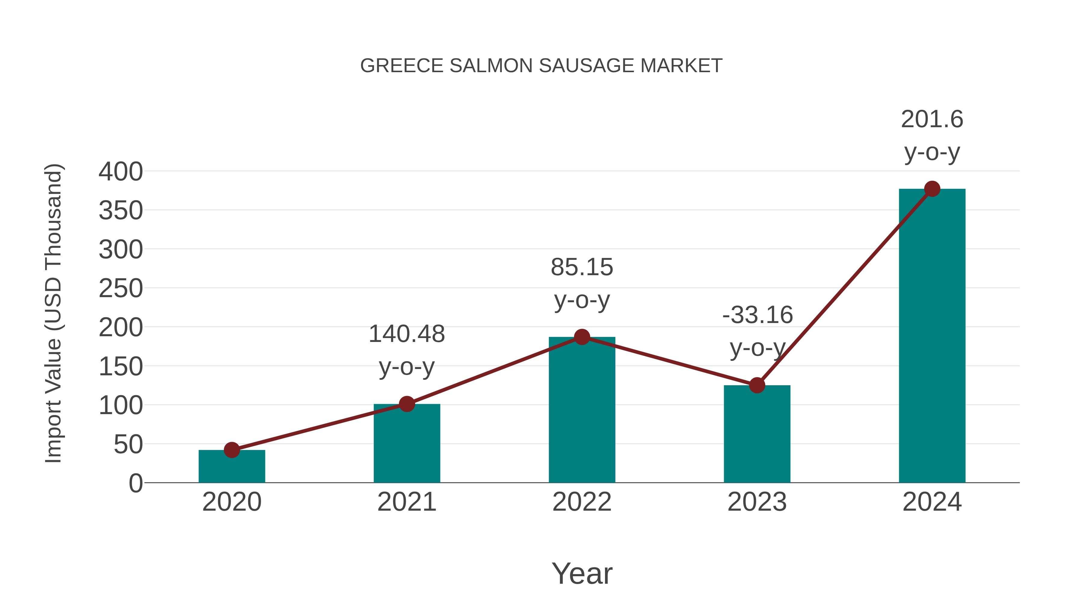  Greece Salmon Sausage Market: Import Trend Analysis