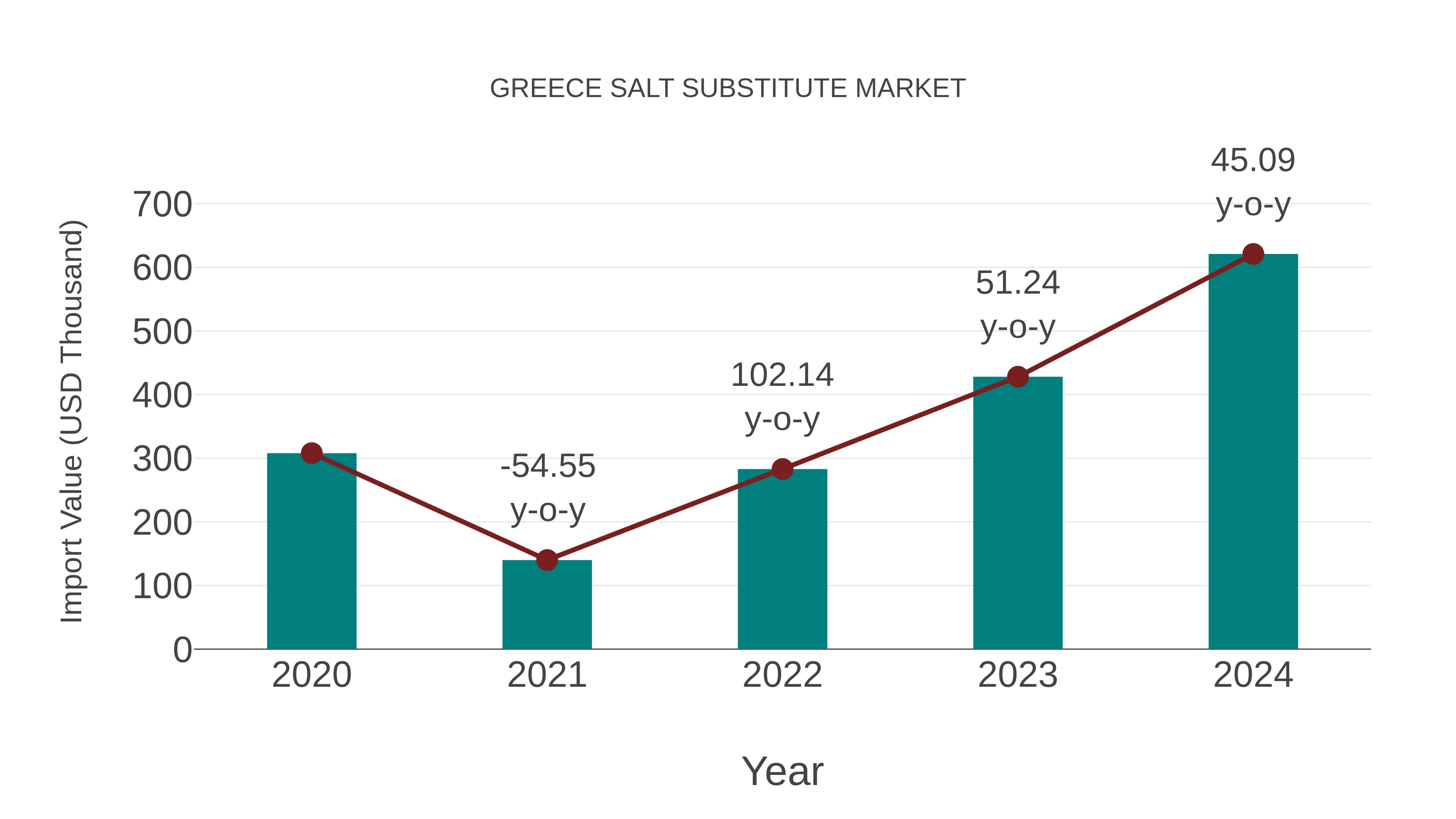  Greece Salt Substitute Market: Import Trend Analysis
