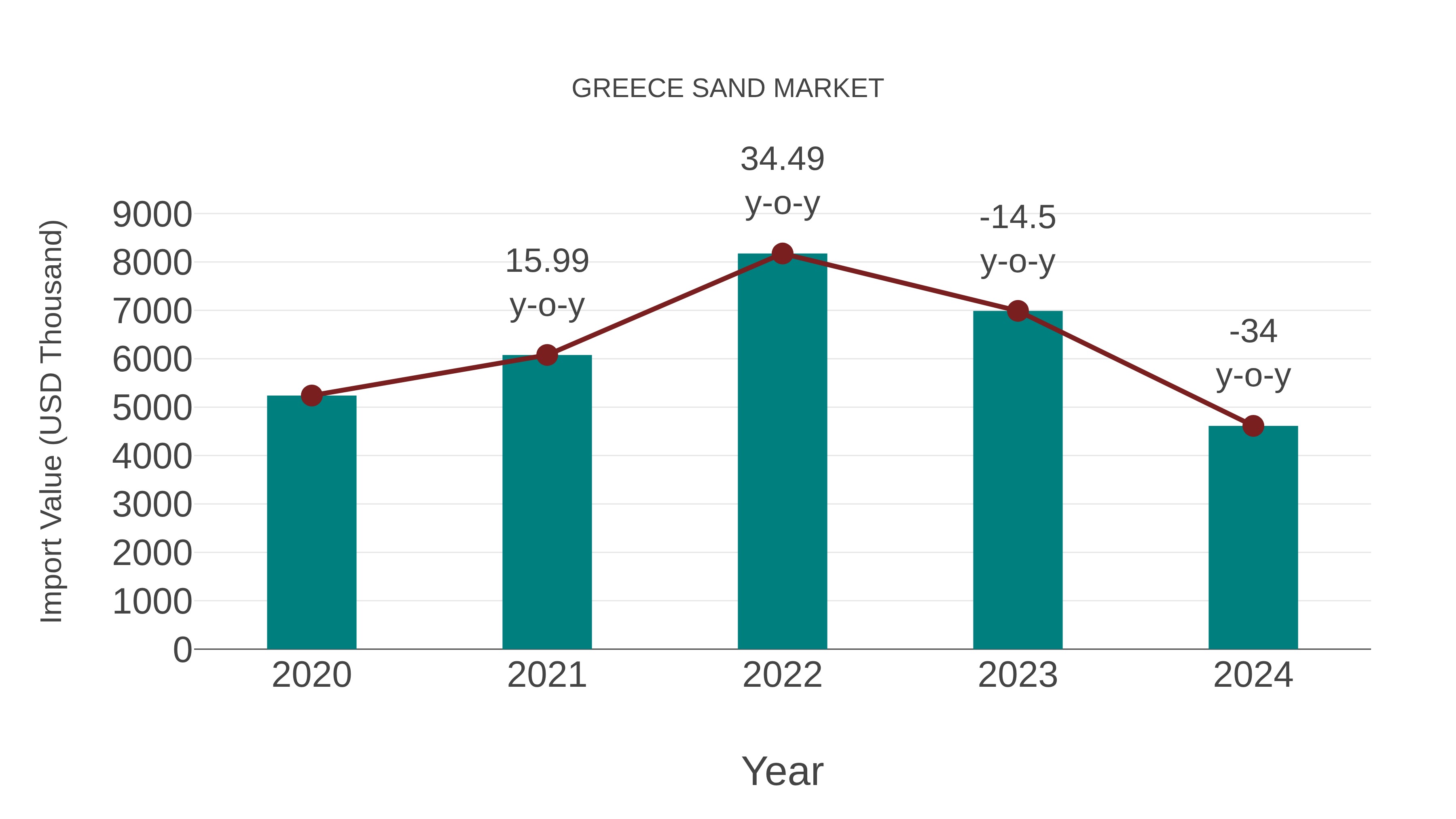  Greece Sand Market: Import Trend Analysis