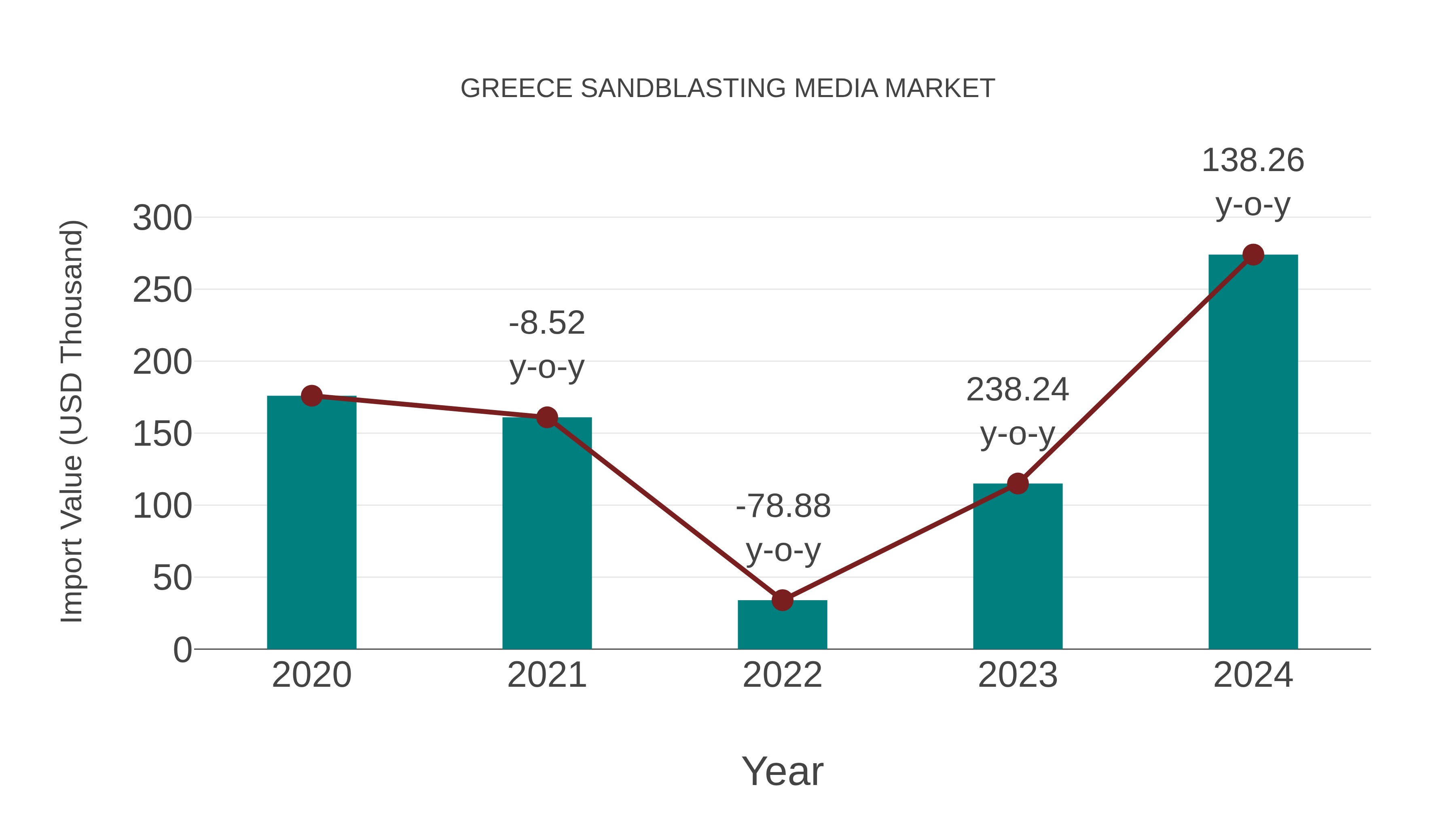  Greece Sandblasting Media Market: Import Trend Analysis