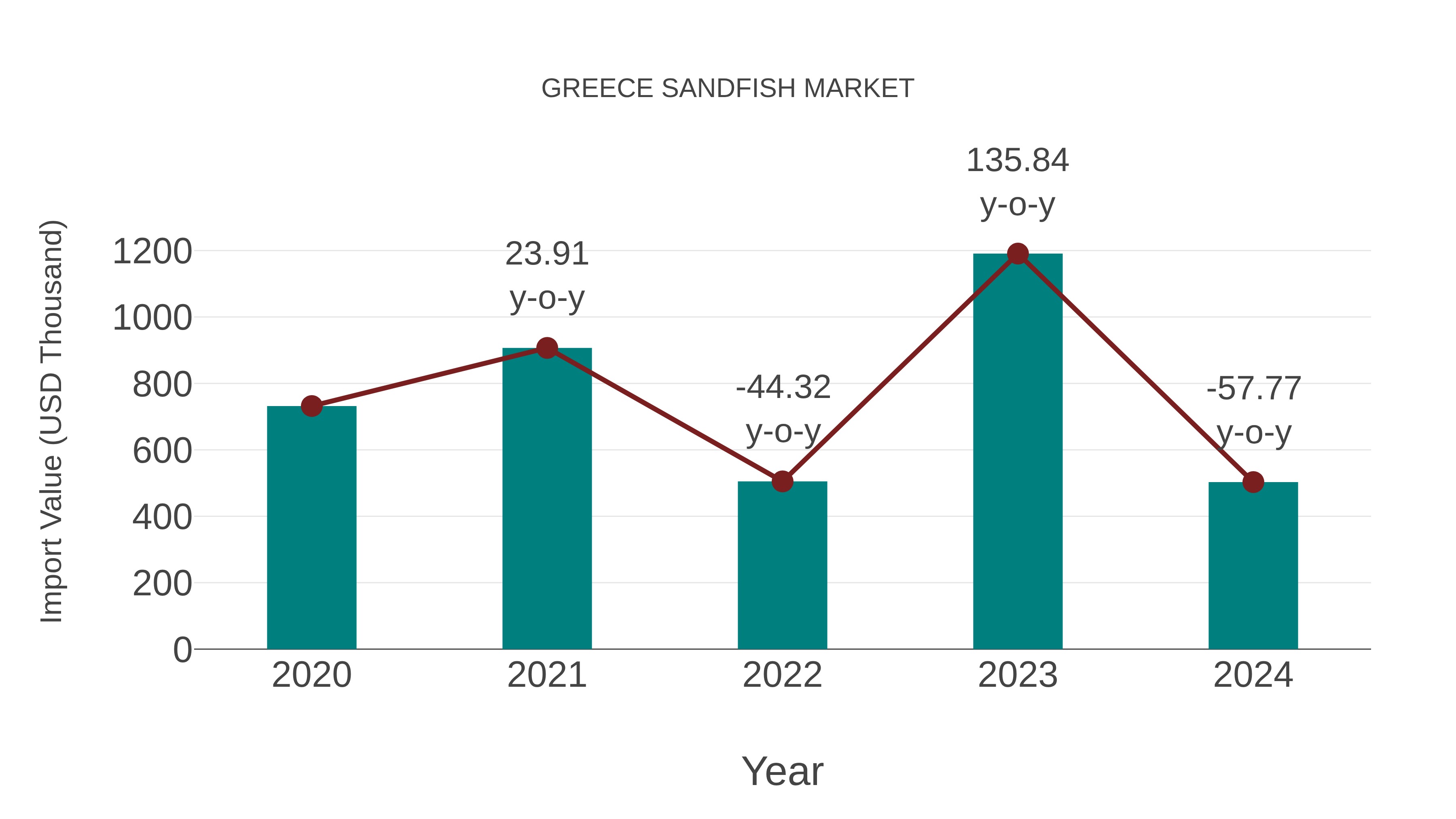  Greece Sandfish Market: Import Trend Analysis