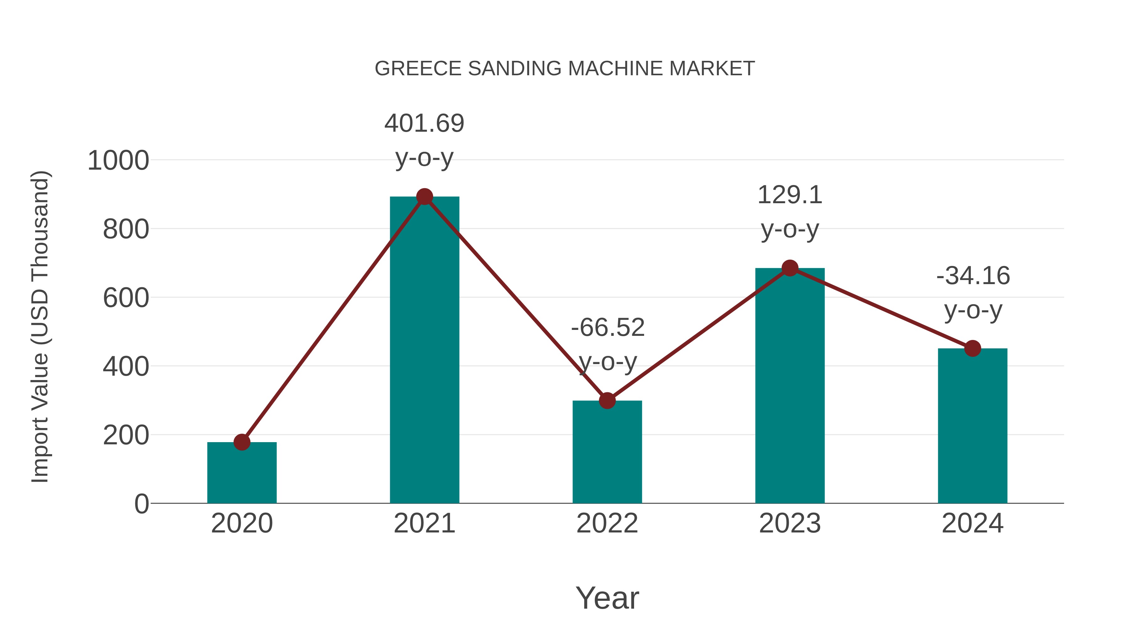  Greece Sanding Machine Market: Import Trend Analysis