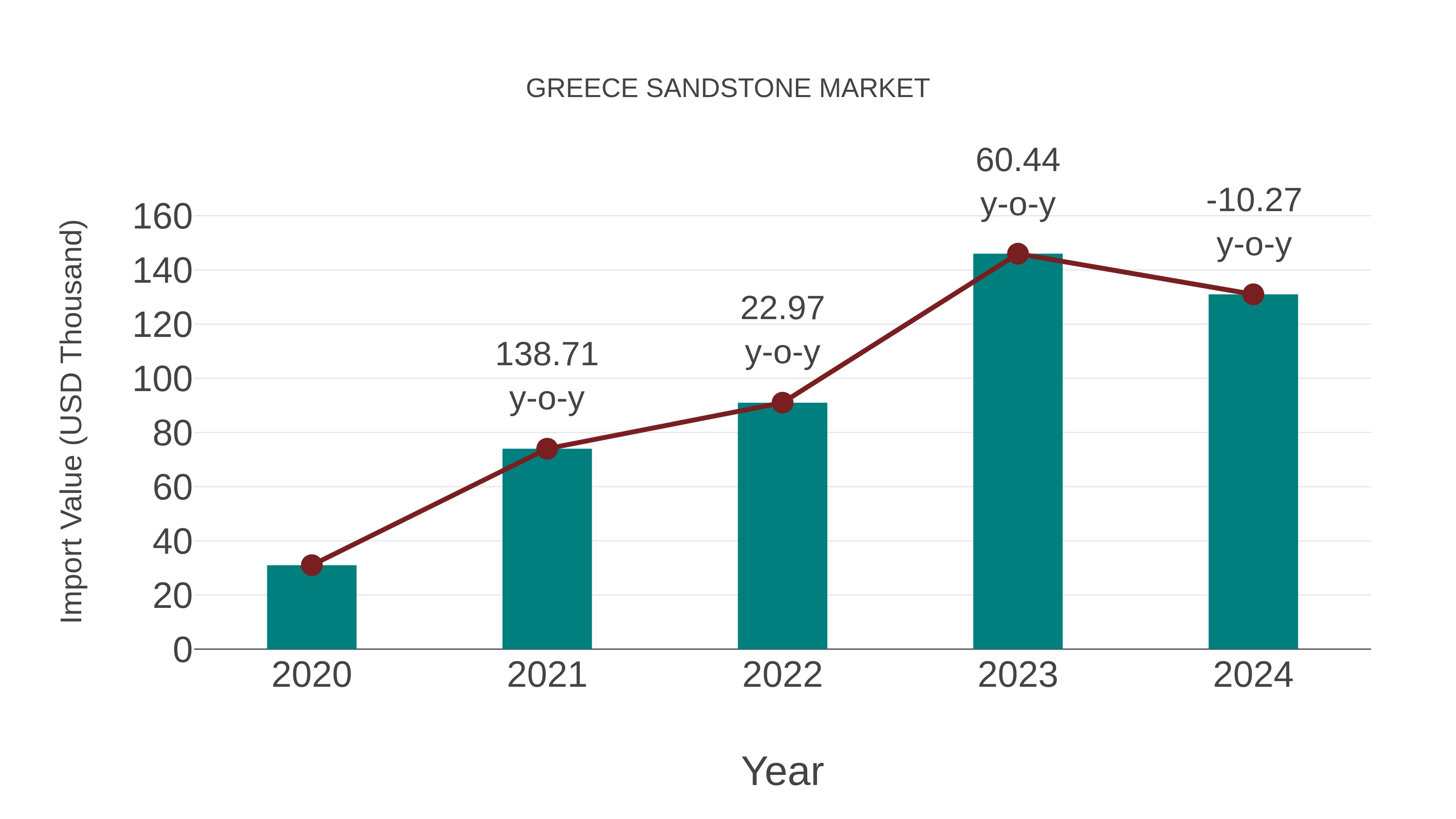 Greece Sandstone Market: Import Trend Analysis