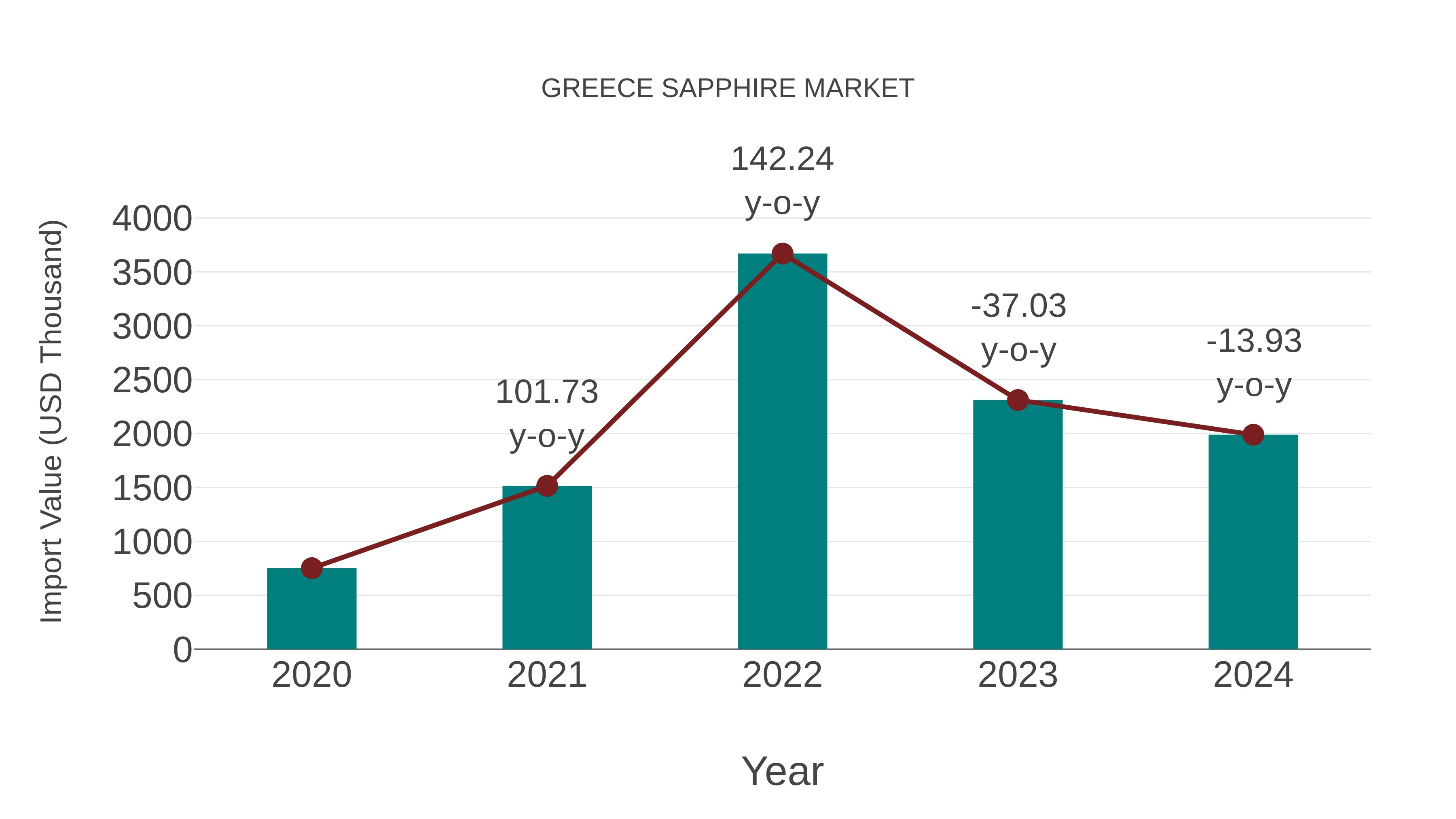 Greece Sapphire Market: Import Trend Analysis