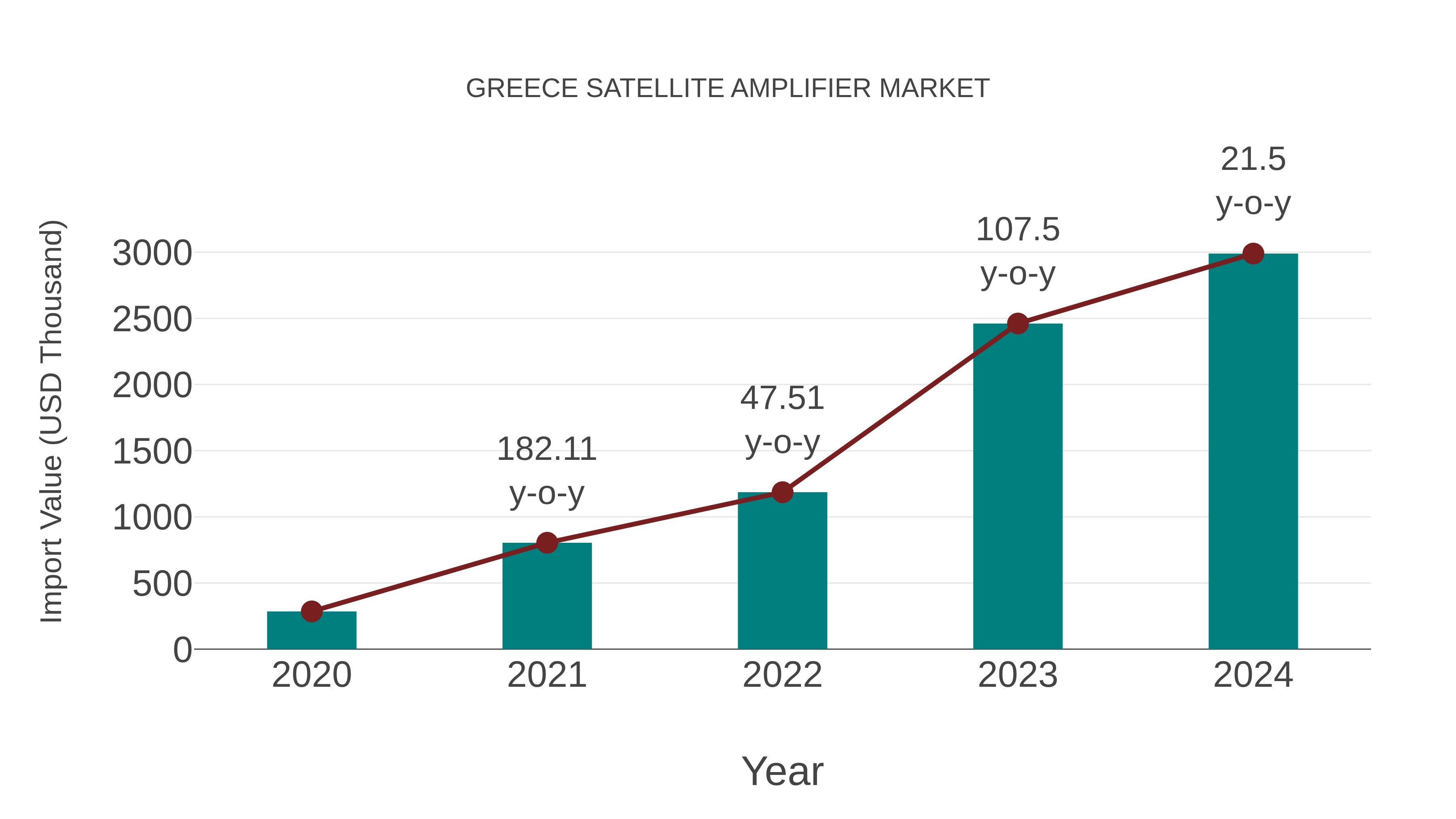  Greece Satellite Amplifier Market: Import Trend Analysis