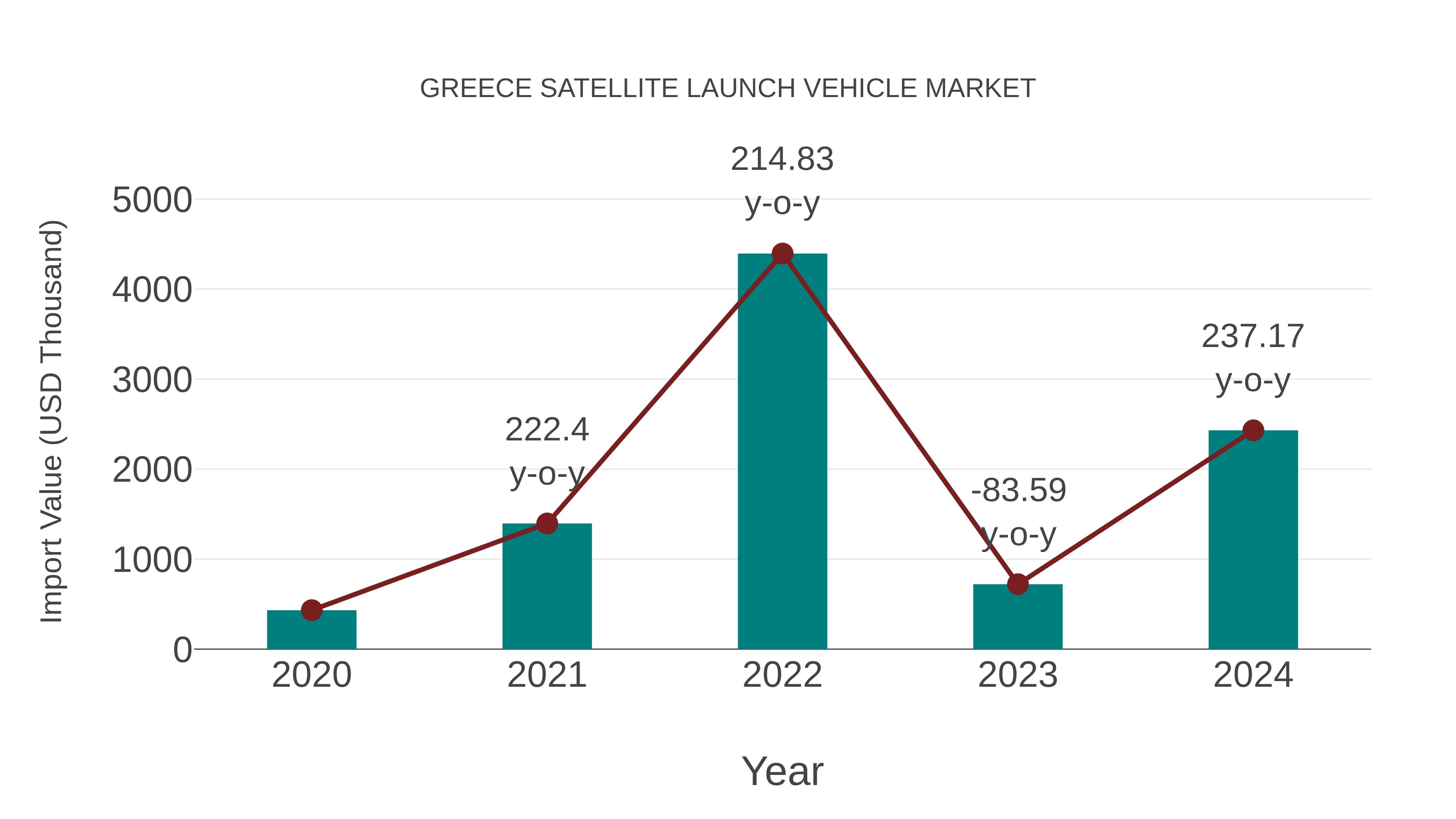  Greece Satellite Launch Vehicle Market: Import Trend Analysis