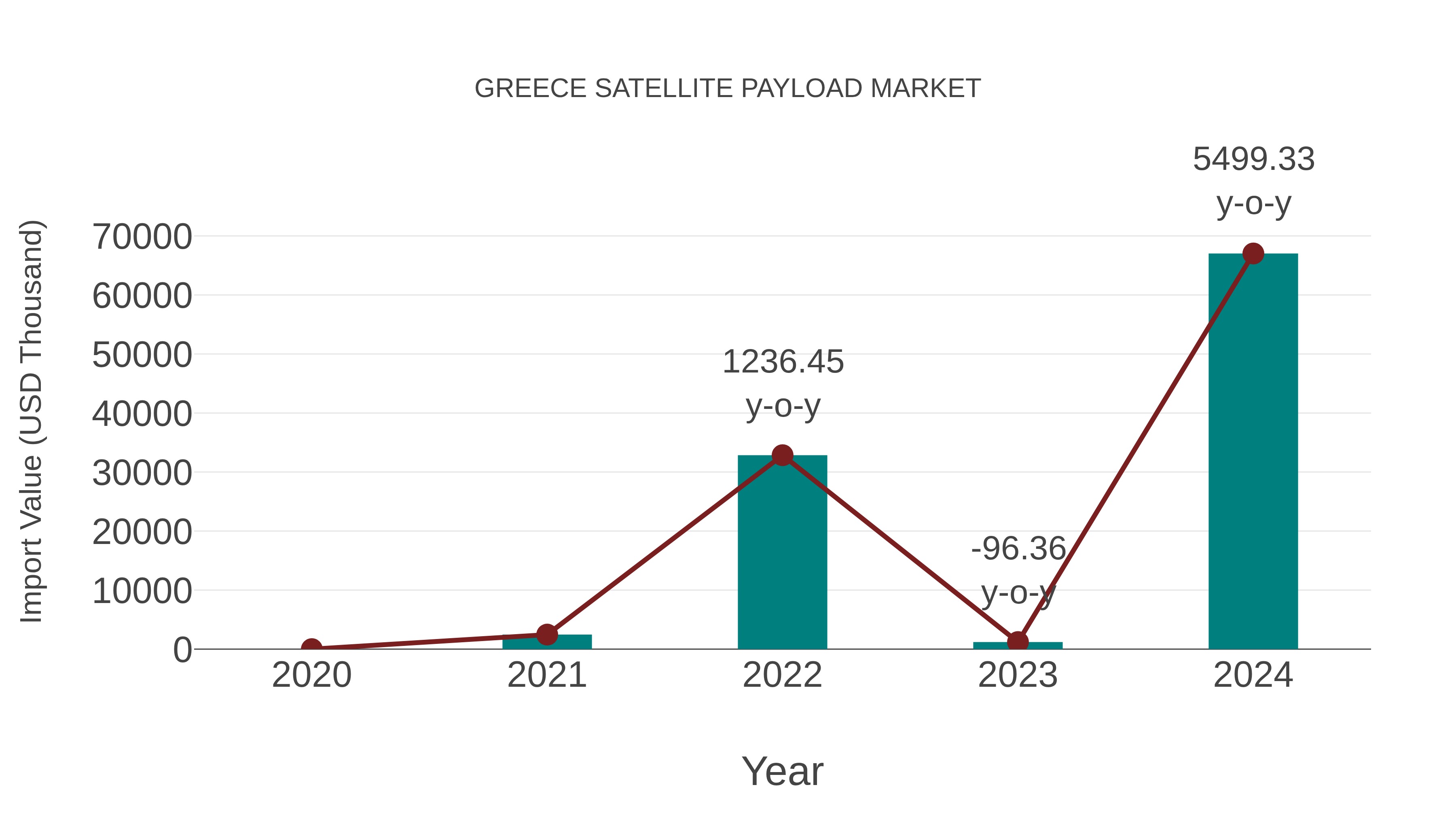  Greece Satellite Payload Market: Import Trend Analysis