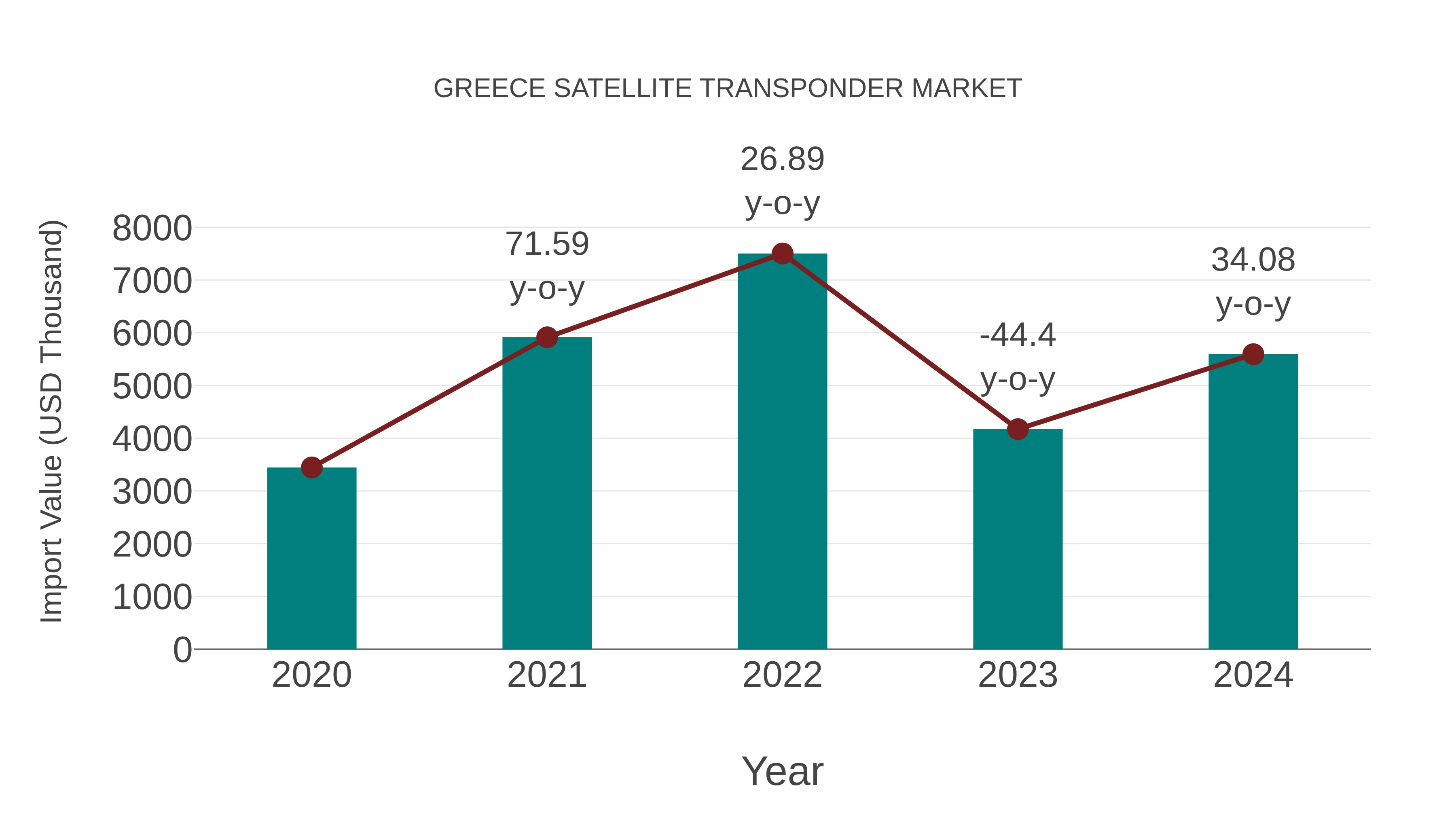  Greece Satellite Transponder Market: Import Trend Analysis