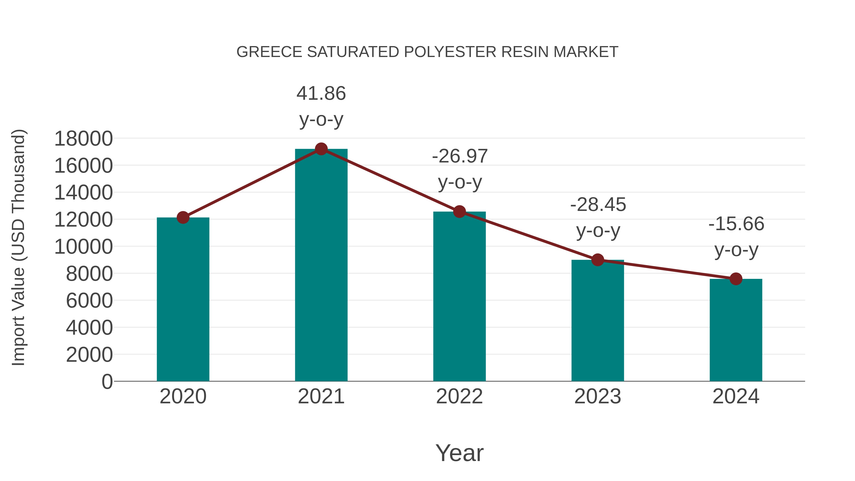 Greece Saturated Polyester Resin Market: Import Trend Analysis