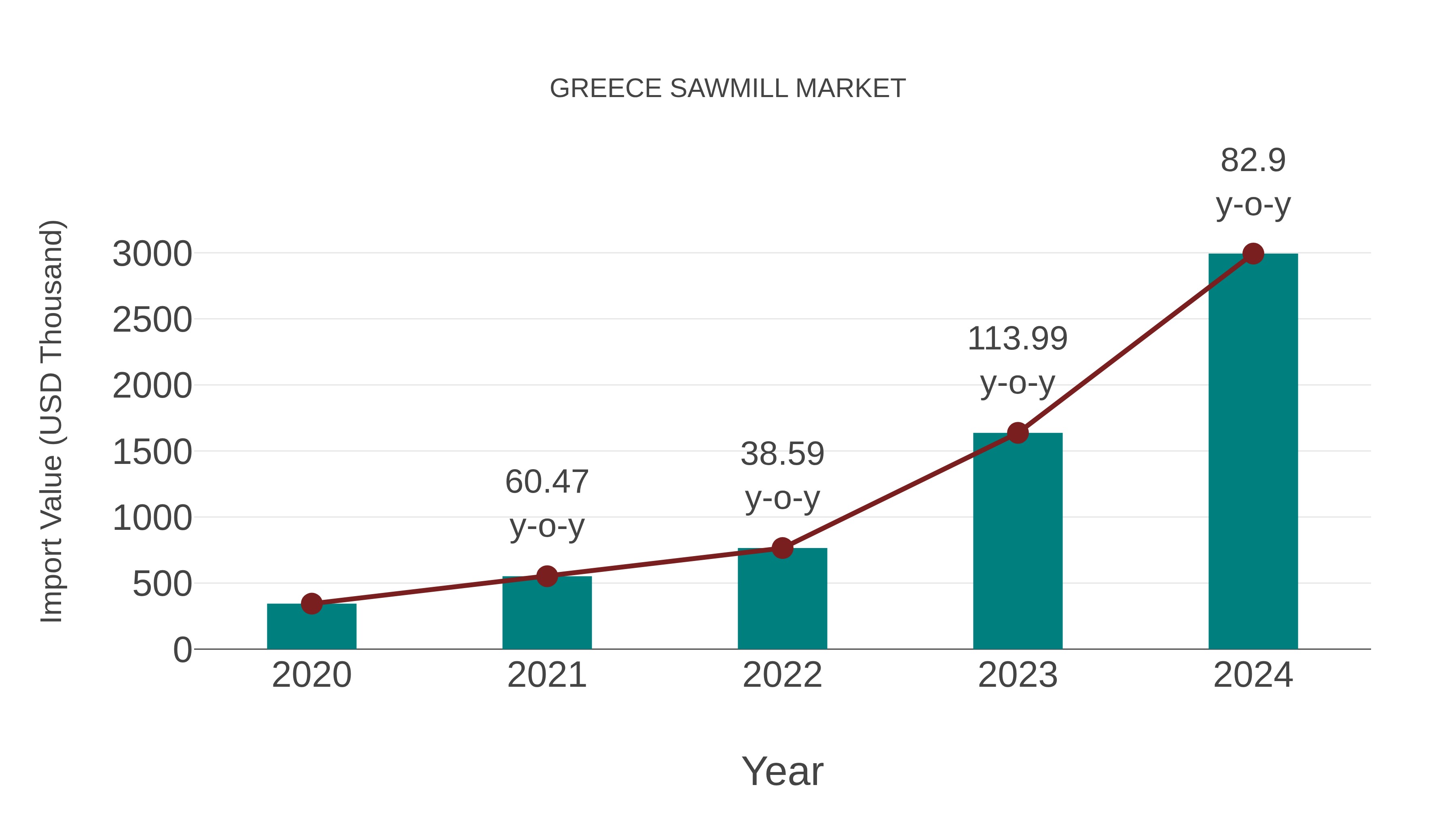  Greece Sawmill Market: Import Trend Analysis