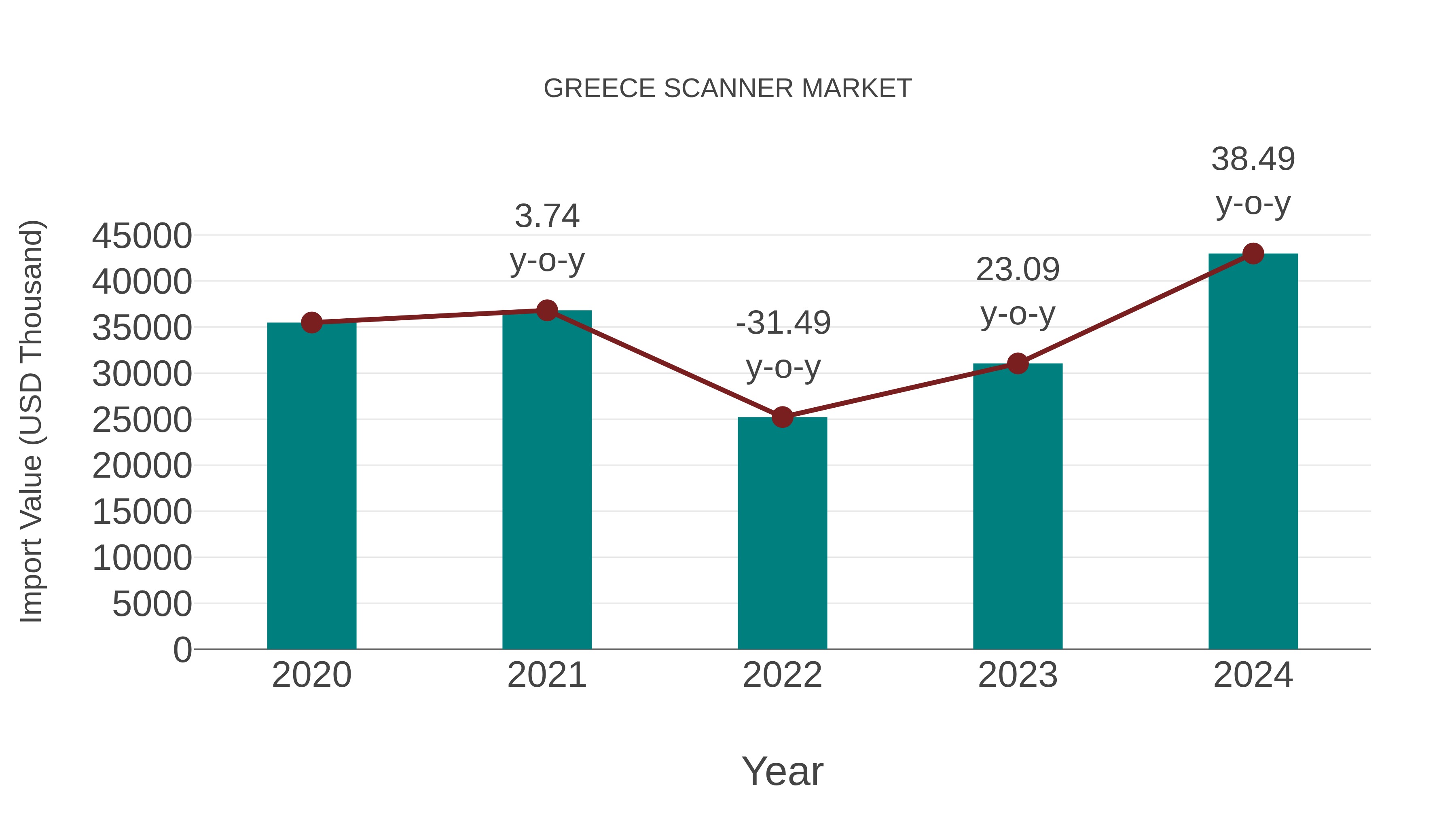  Greece Scanner Market: Import Trend Analysis