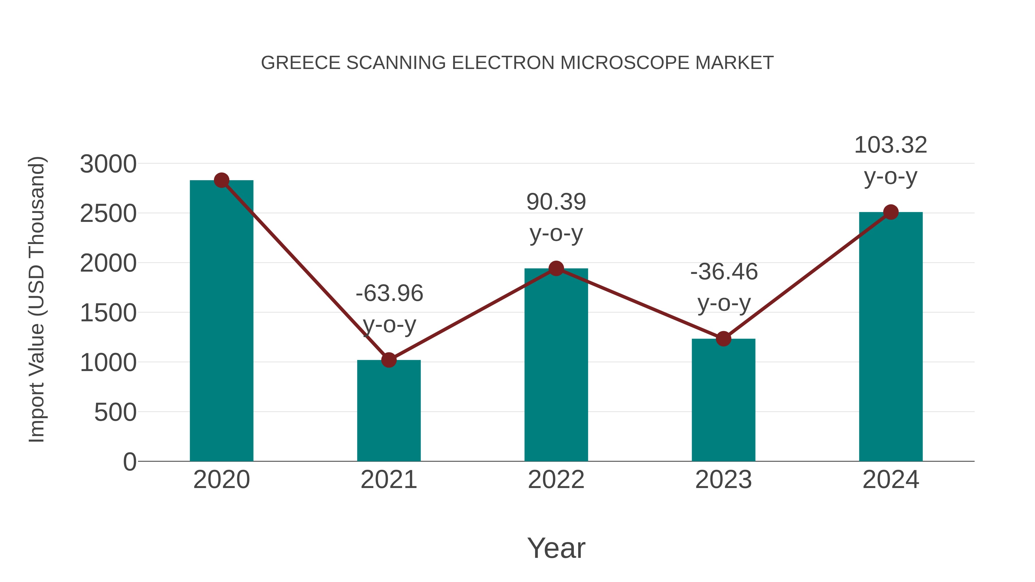 Greece Scanning Electron Microscope Market: Import Trend Analysis