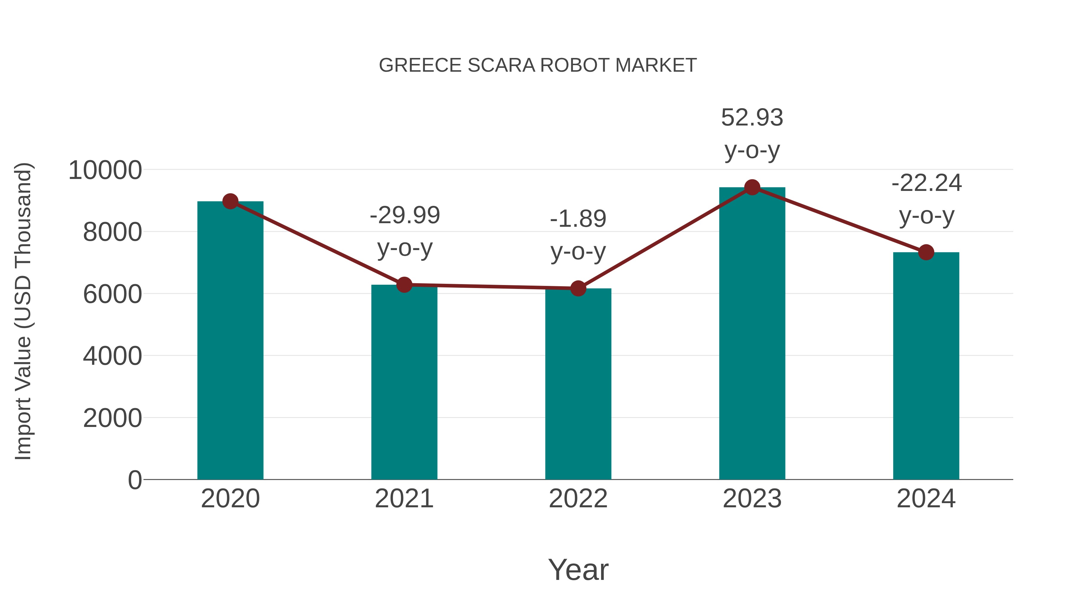  Greece Scara Robot Market: Import Trend Analysis