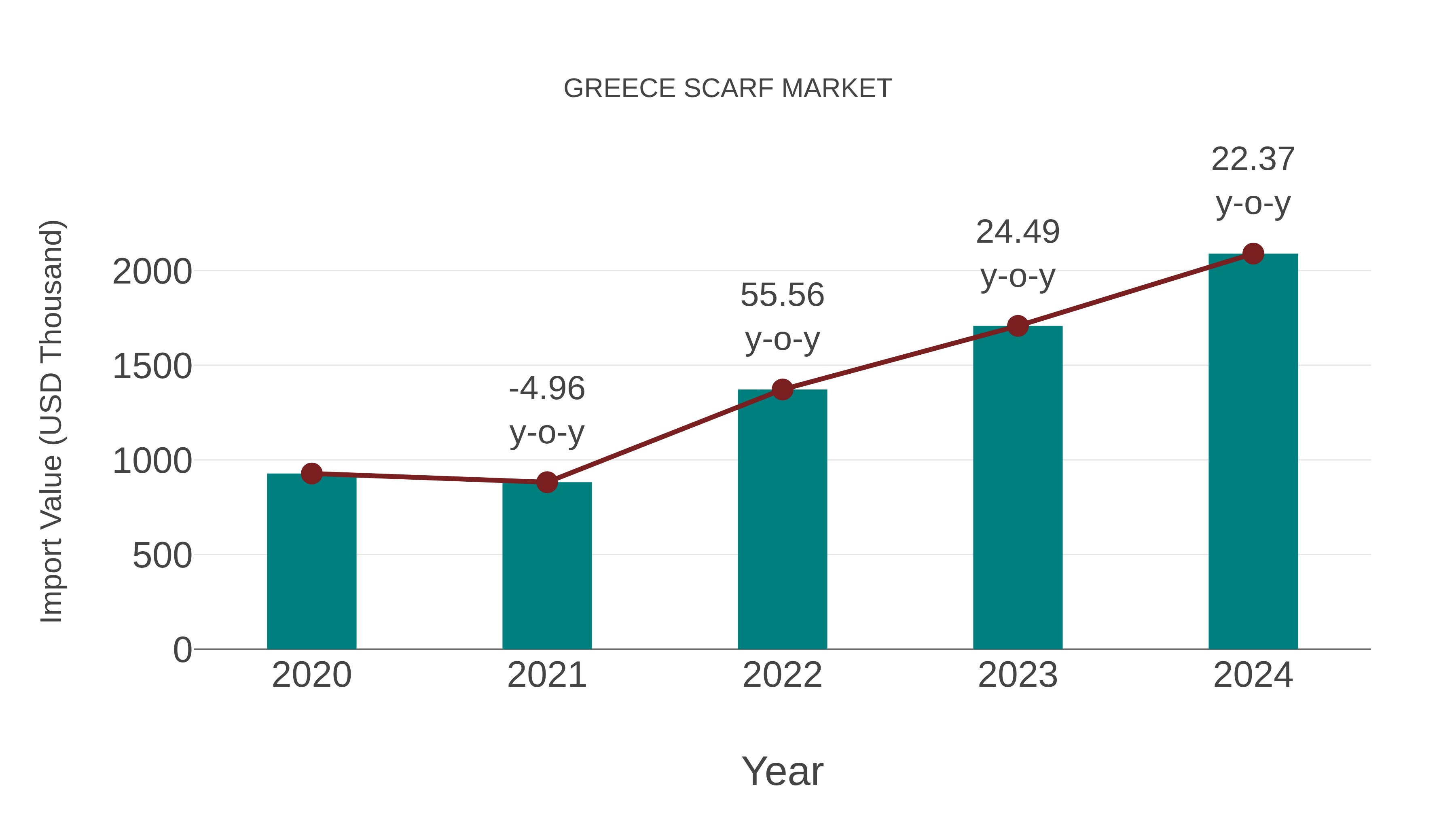  Greece Scarf Market: Import Trend Analysis