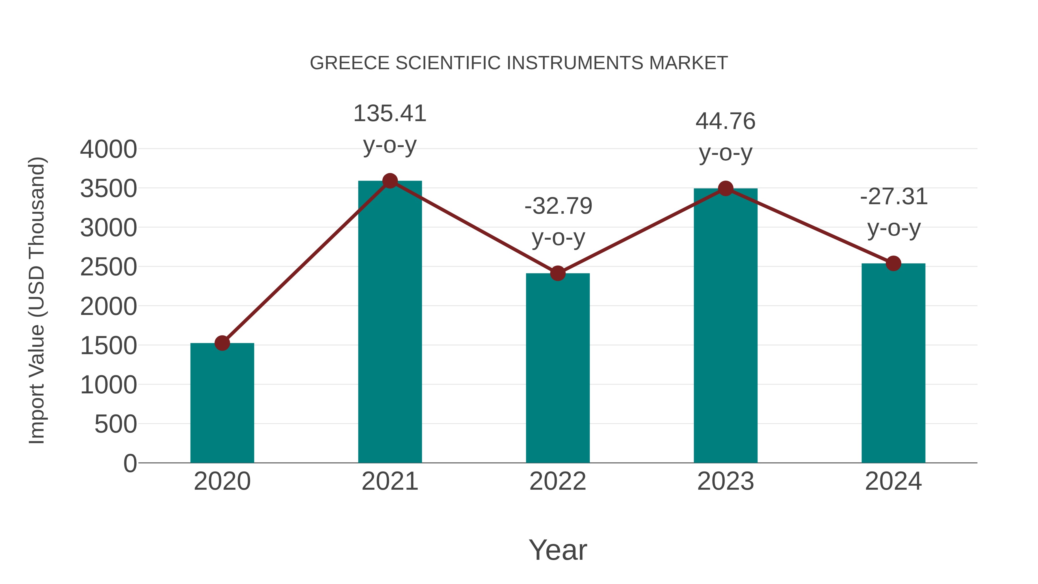  Greece Scientific Instruments Market: Import Trend Analysis
