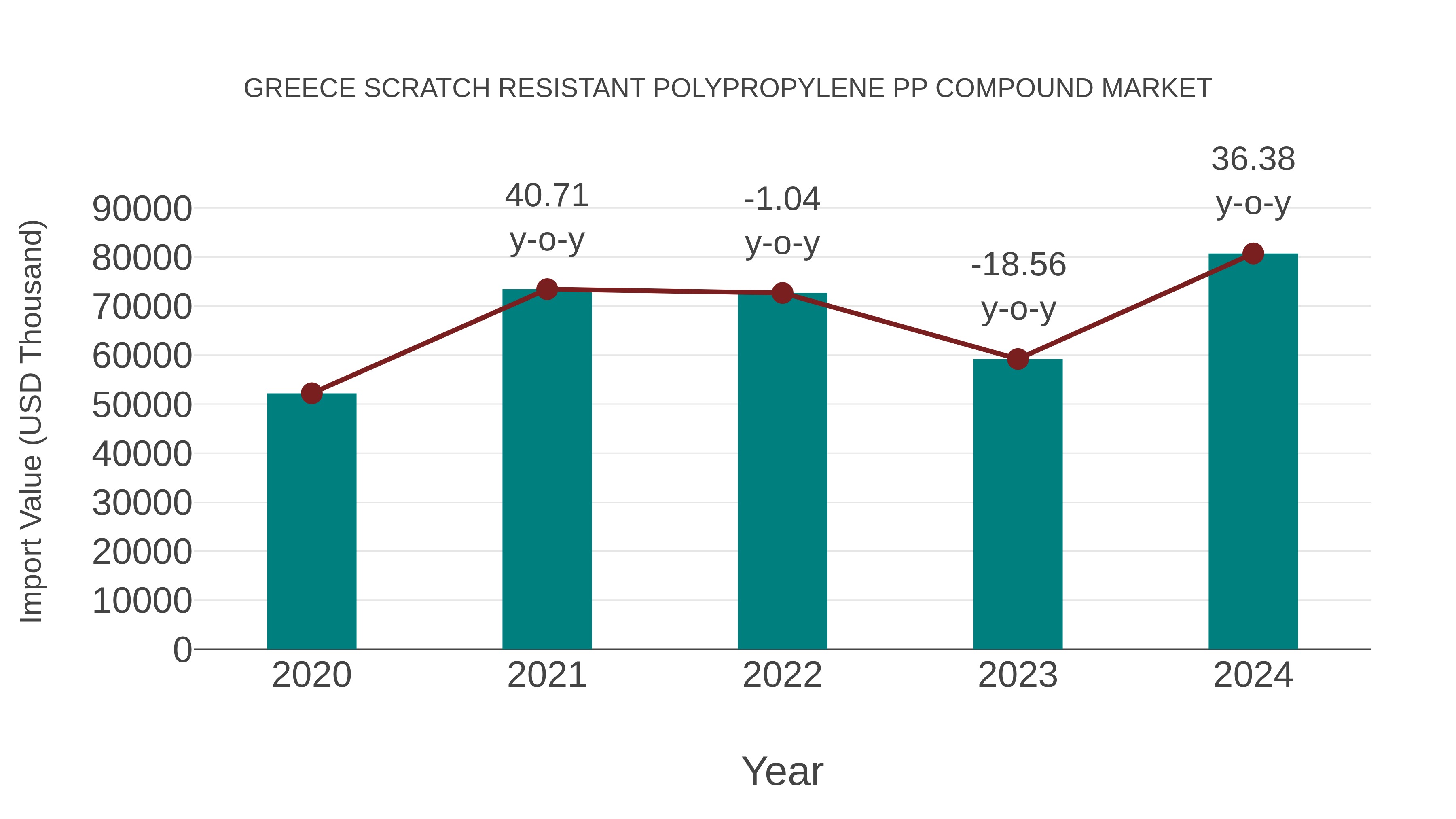  Greece Scratch Resistant Polypropylene Pp Compound Market: Import Trend Analysis