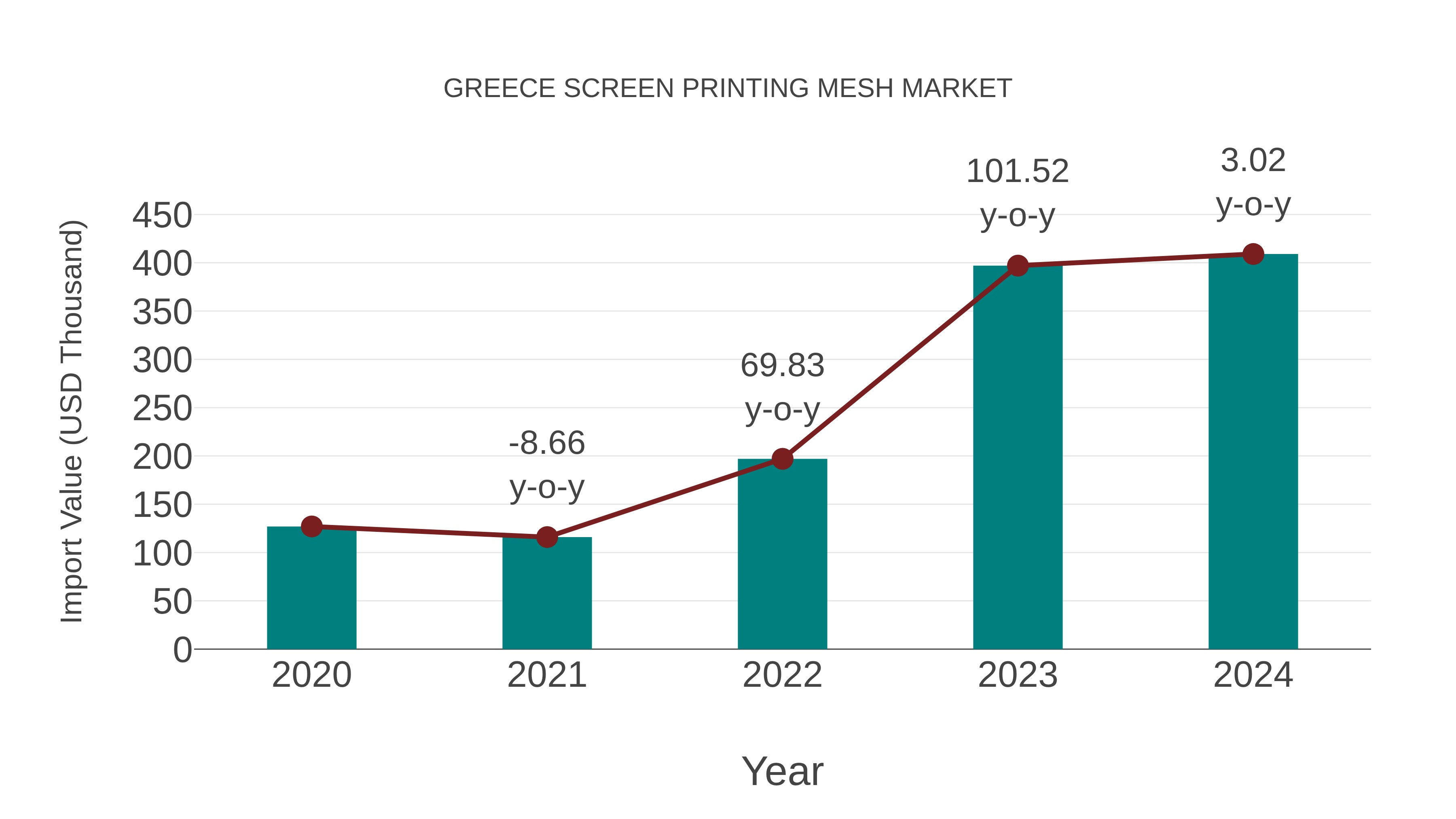 Greece Screen Printing Mesh Market: Import Trend Analysis