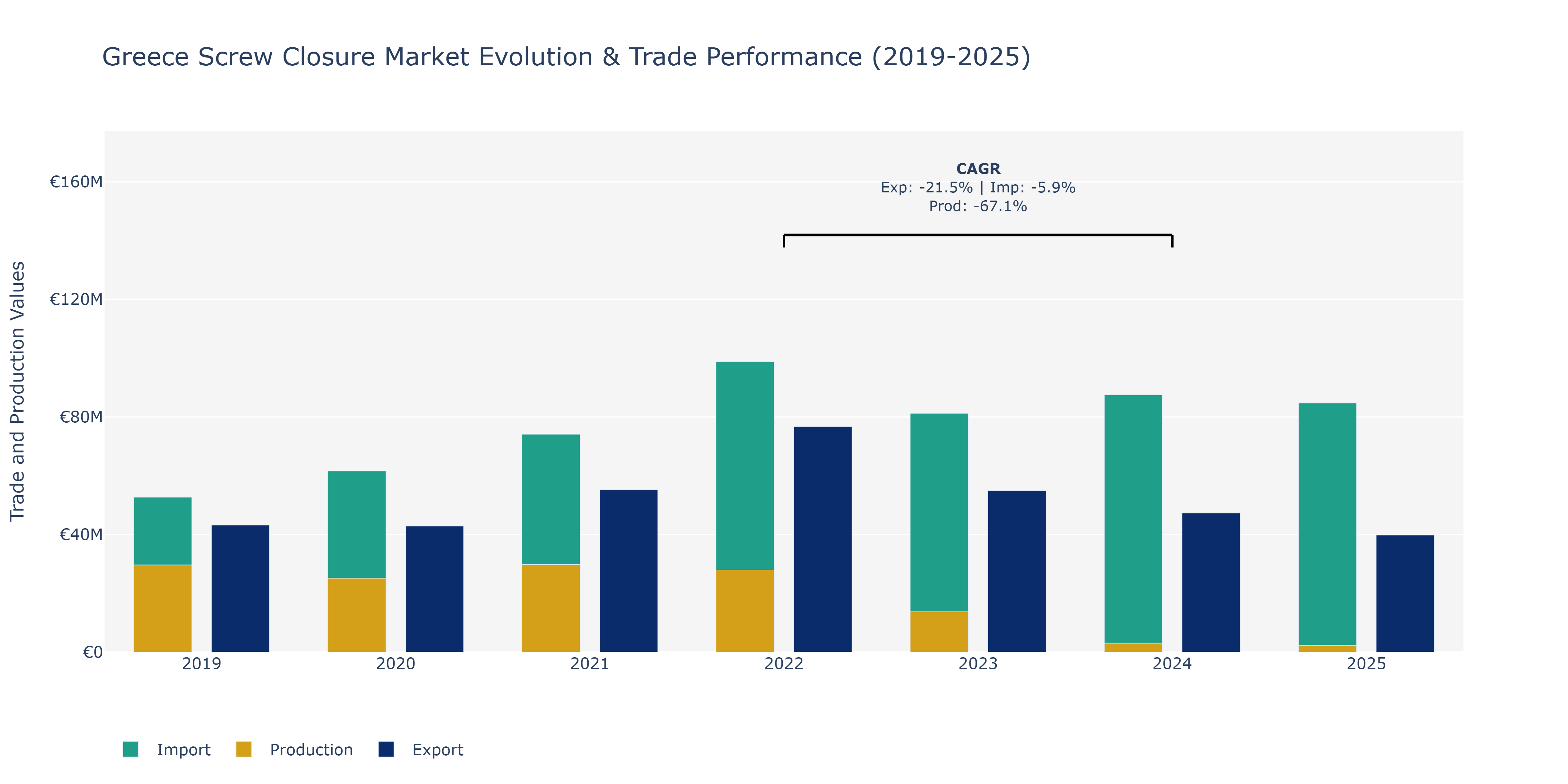 Greece Screw Closure Market: Production & Trade Performance (2019-2025)