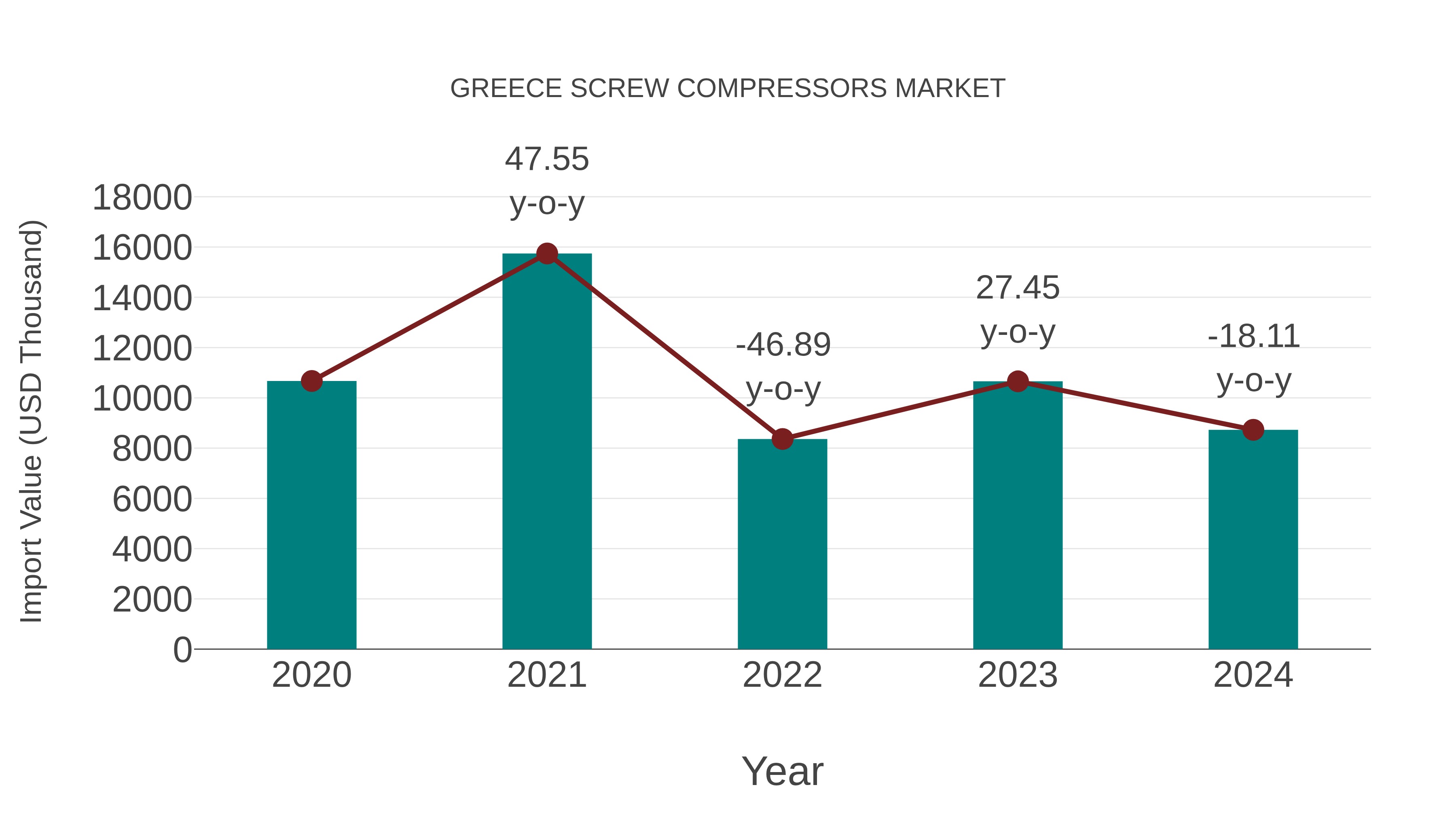 Greece Screw Compressors Market: Import Trend Analysis
