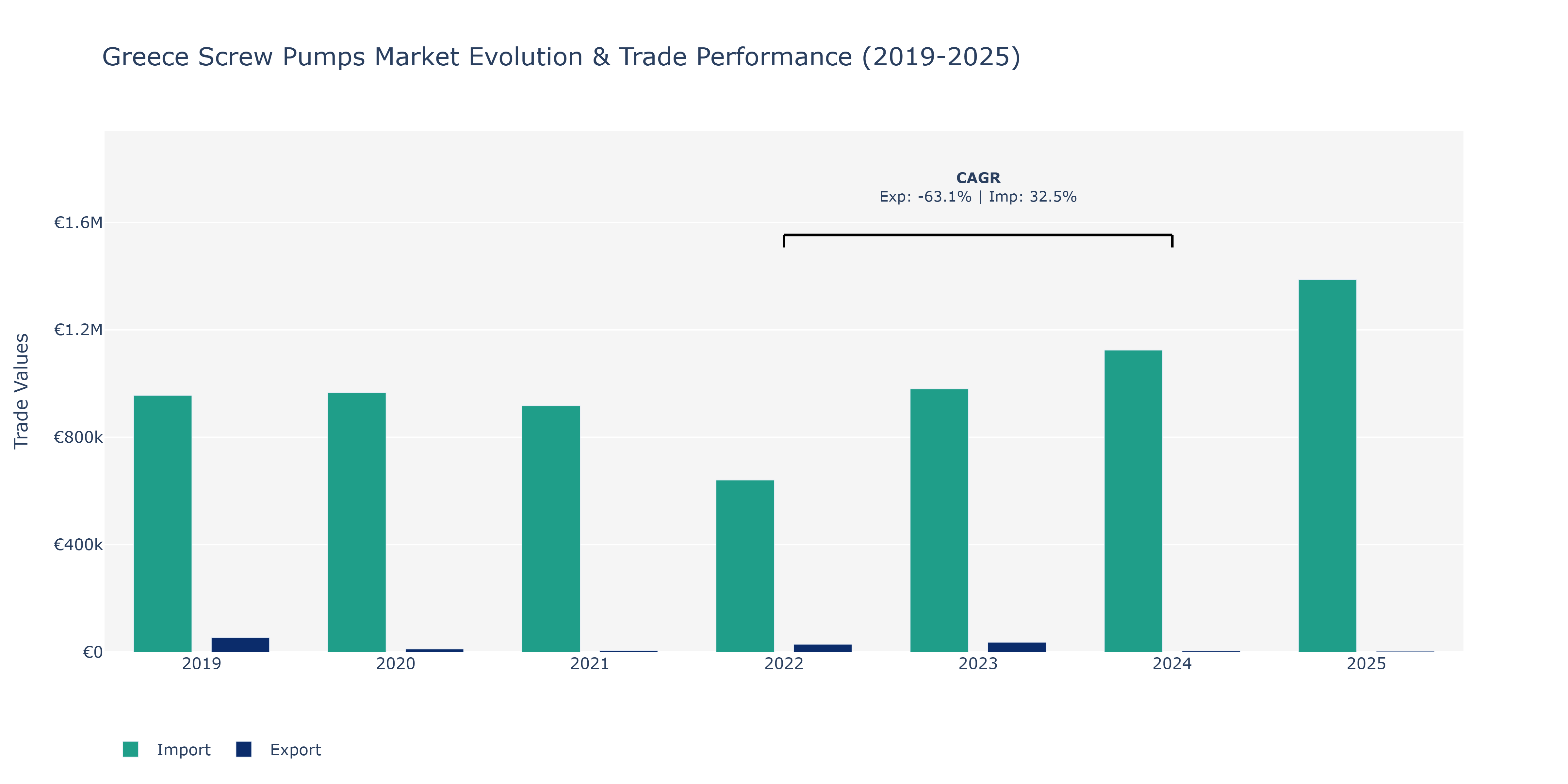 Greece Screw Pumps Market: Production & Trade Performance (2019-2025)