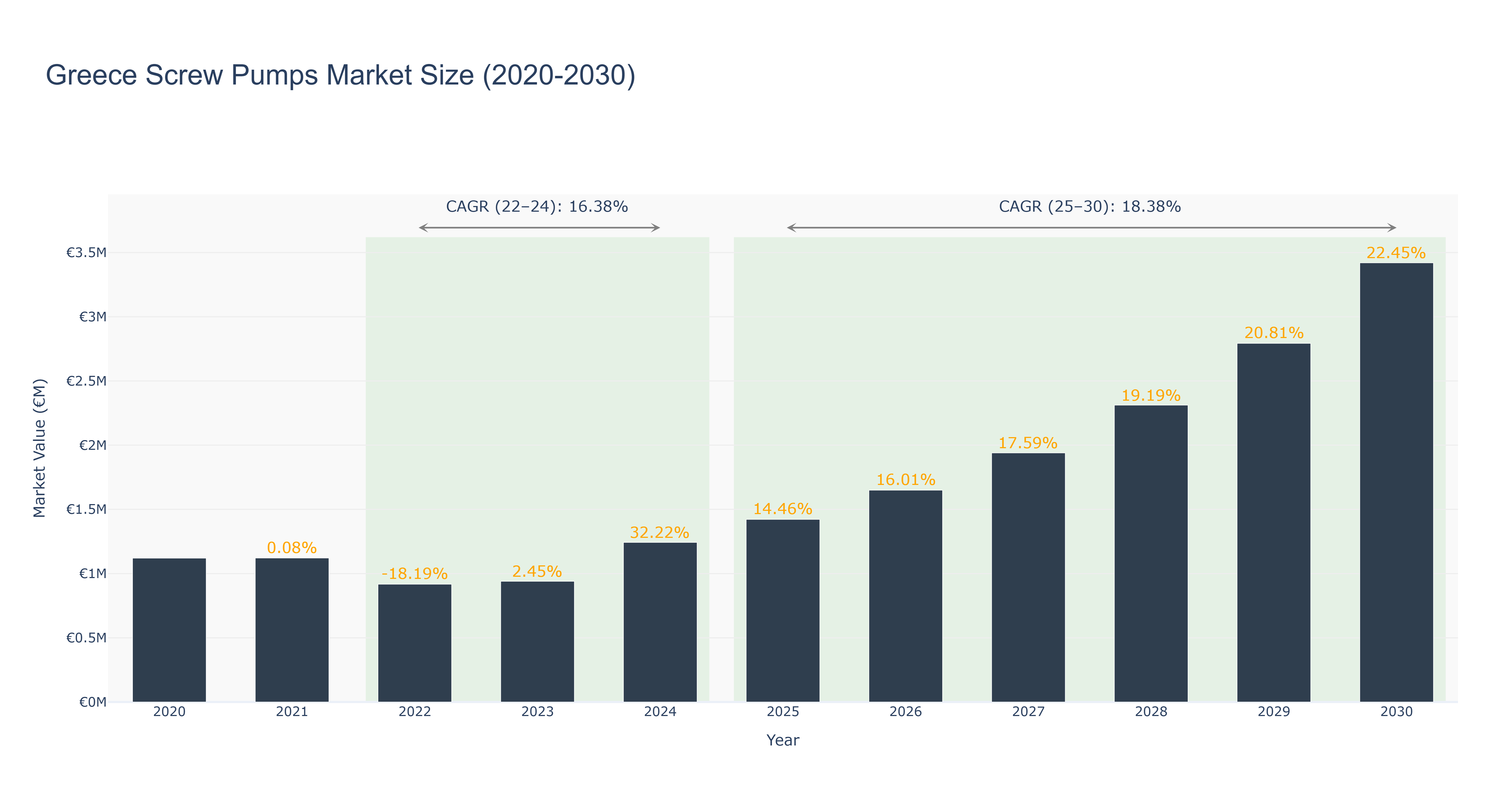 Greece Screw Pumps Market Size (2020-2030)