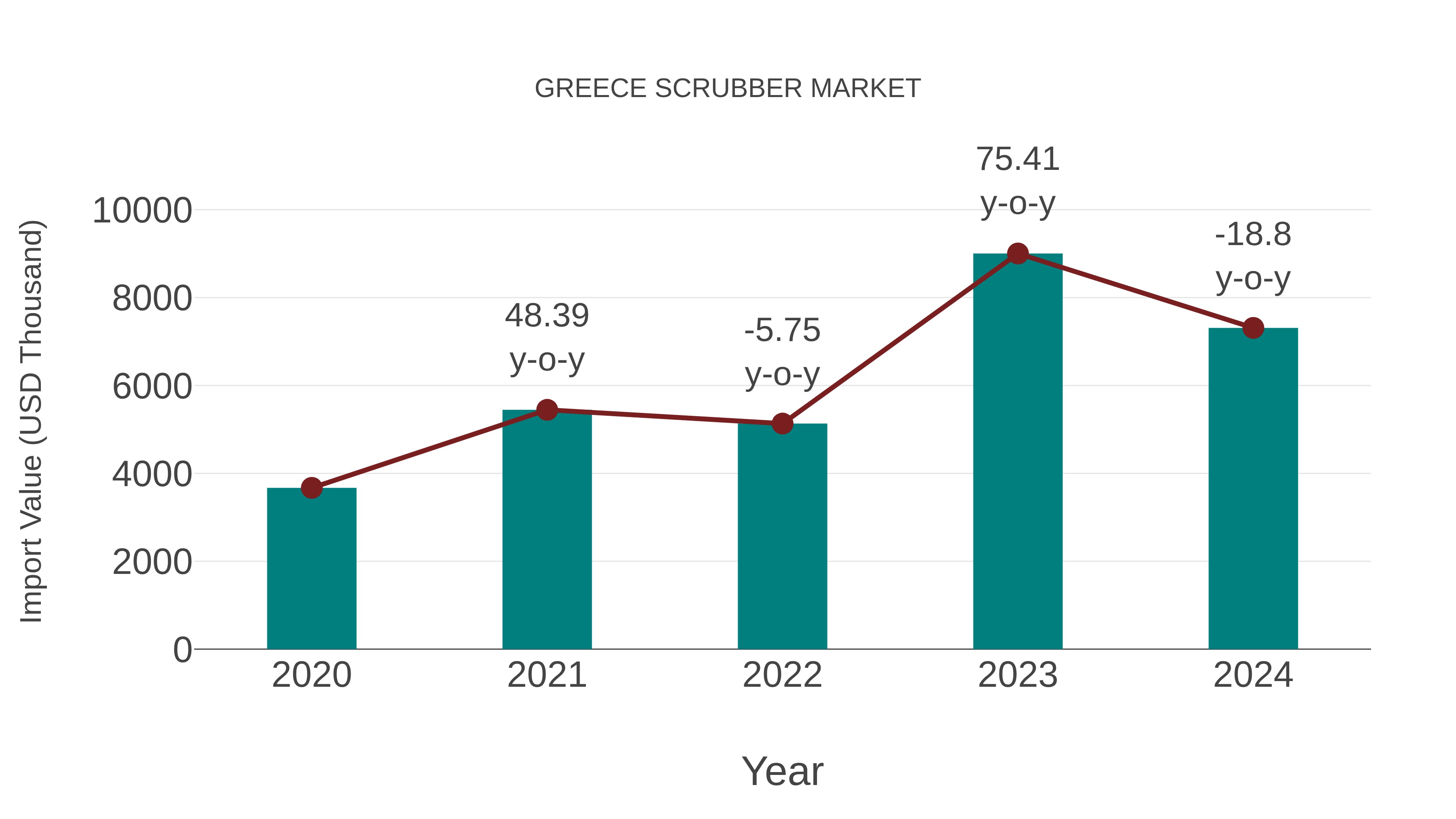 Greece Scrubber Market: Import Trend Analysis
