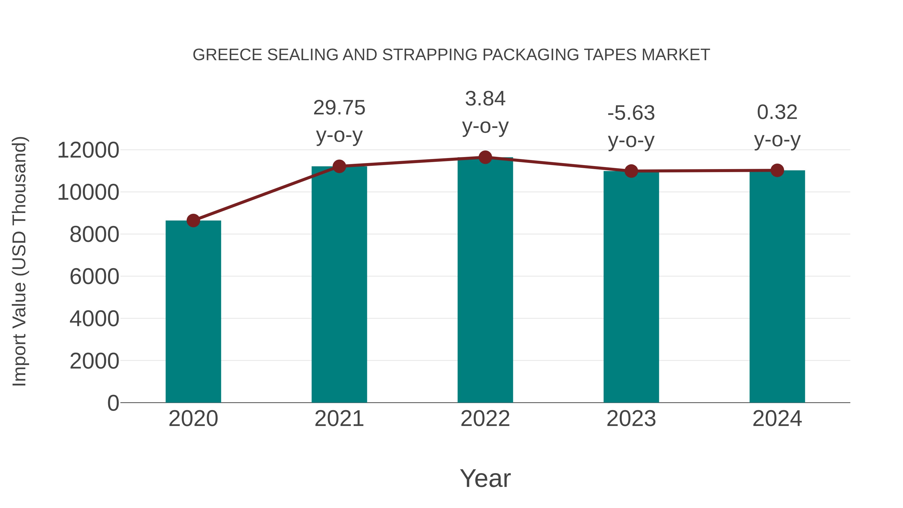  Greece Sealing and Strapping Packaging Tapes Market: Import Trend Analysis