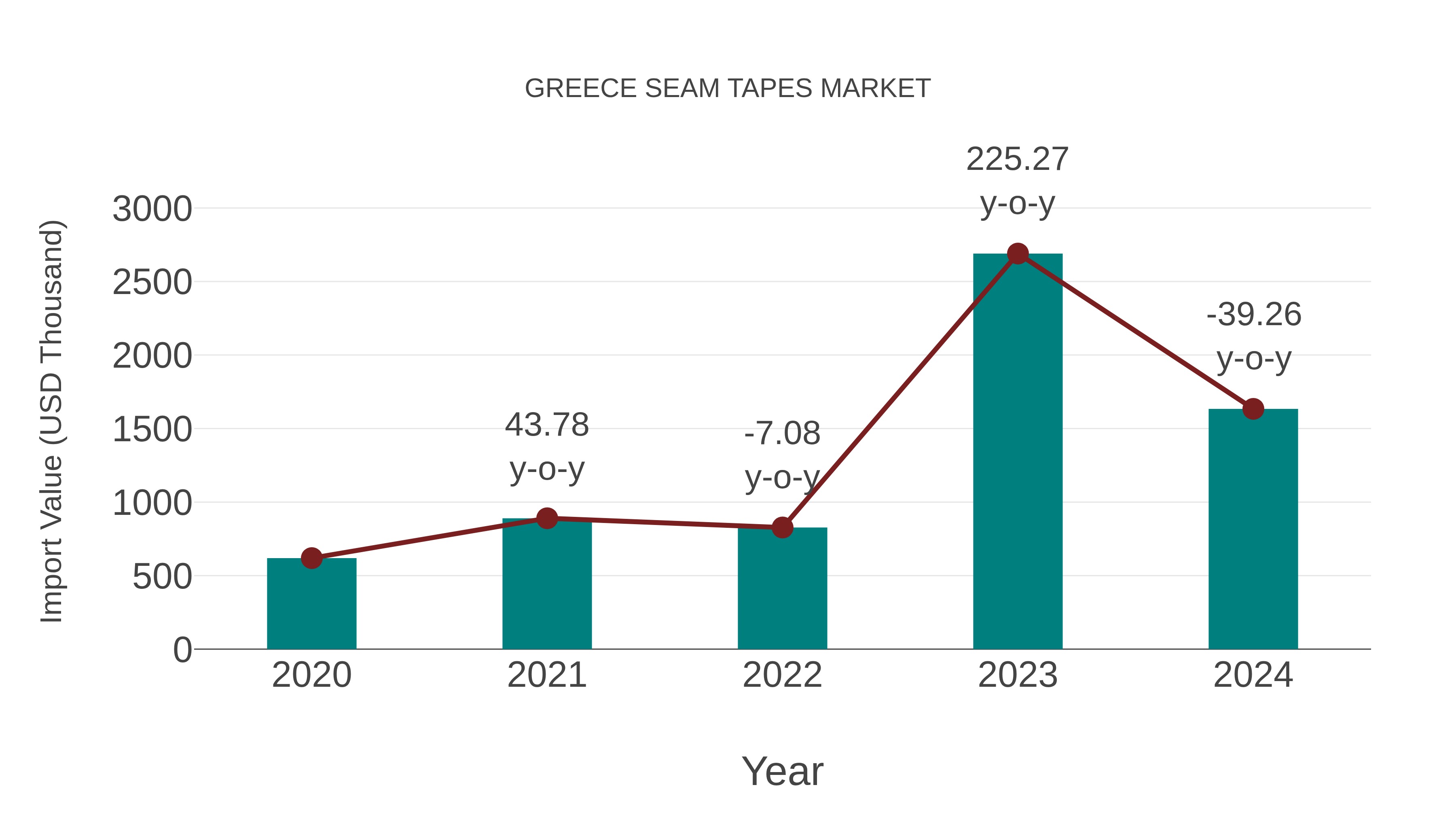  Greece Seam Tapes Market: Import Trend Analysis