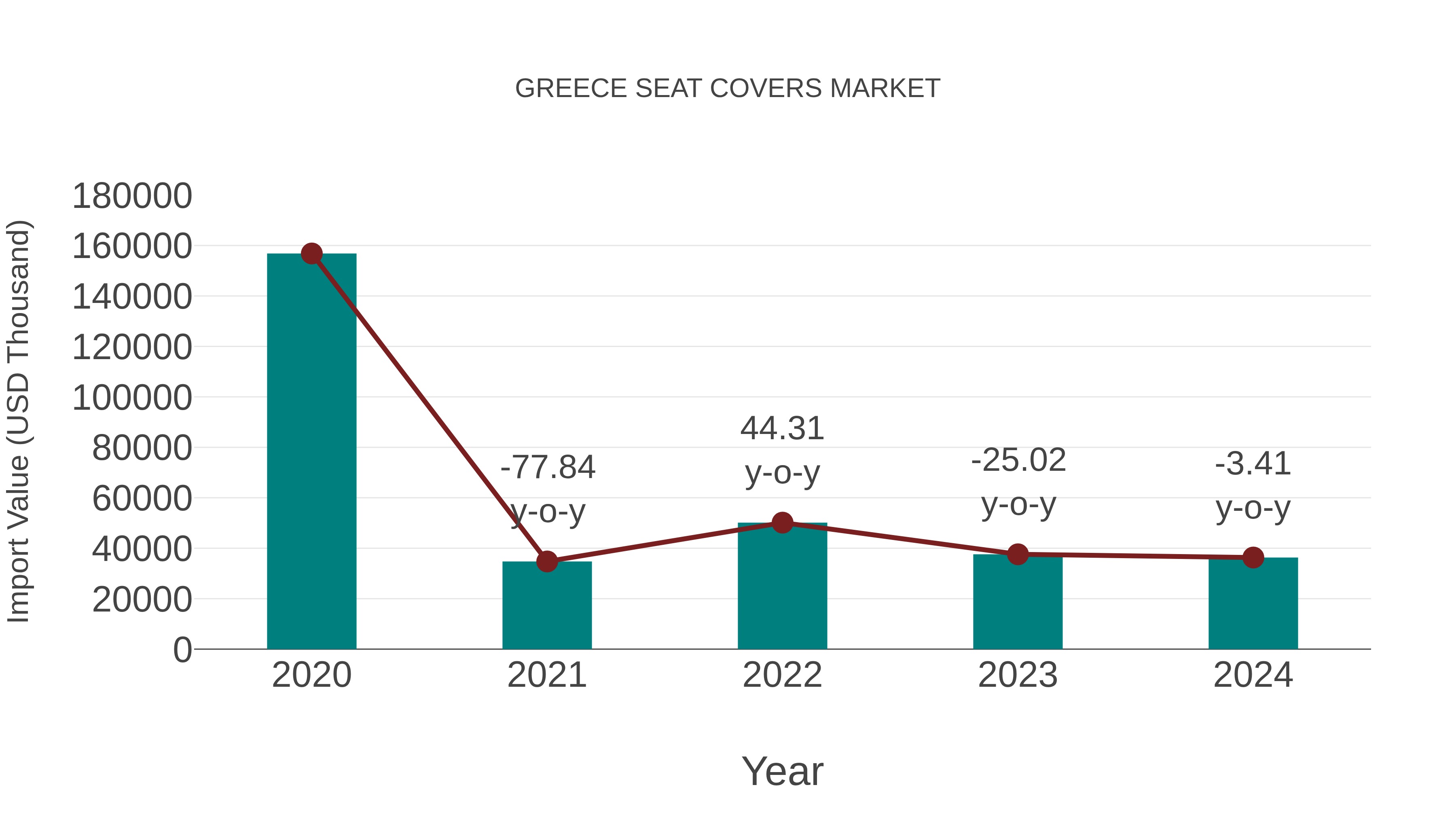  Greece Seat Covers Market: Import Trend Analysis