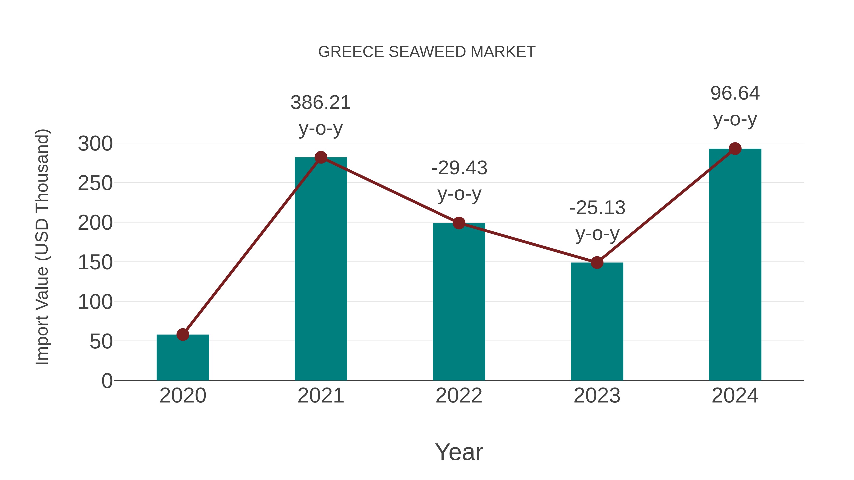  Greece Seaweed Market: Import Trend Analysis