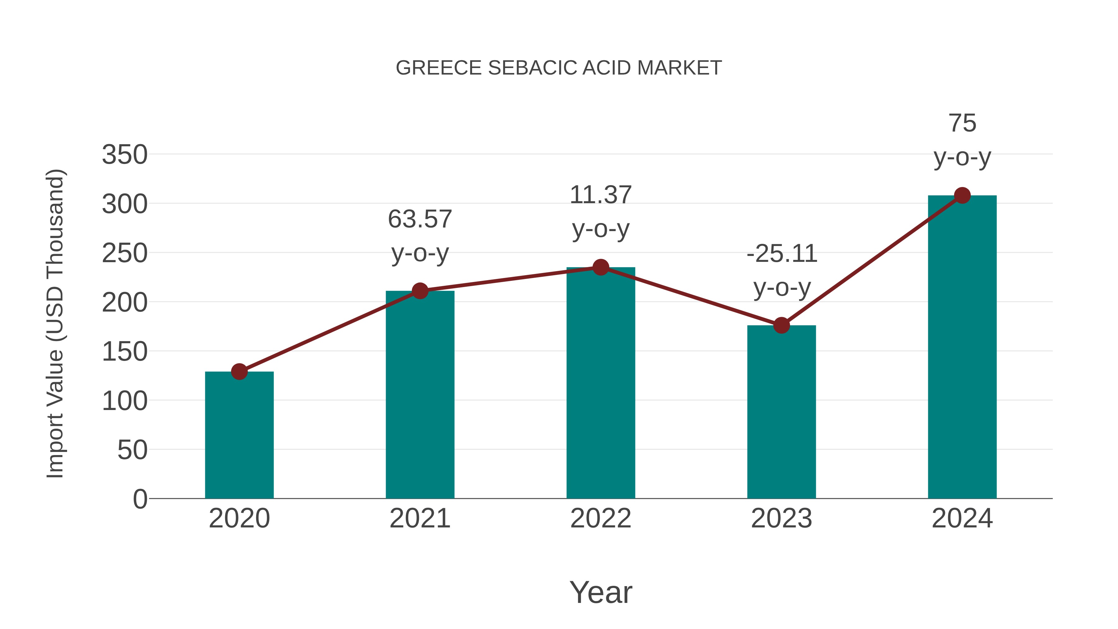  Greece Sebacic Acid Market: Import Trend Analysis