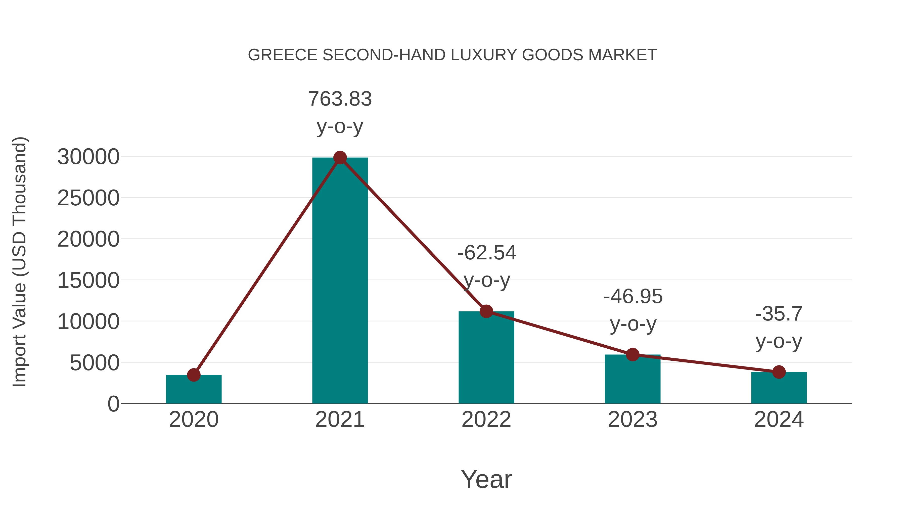 Greece Second-hand Luxury Goods Market: Import Trend Analysis