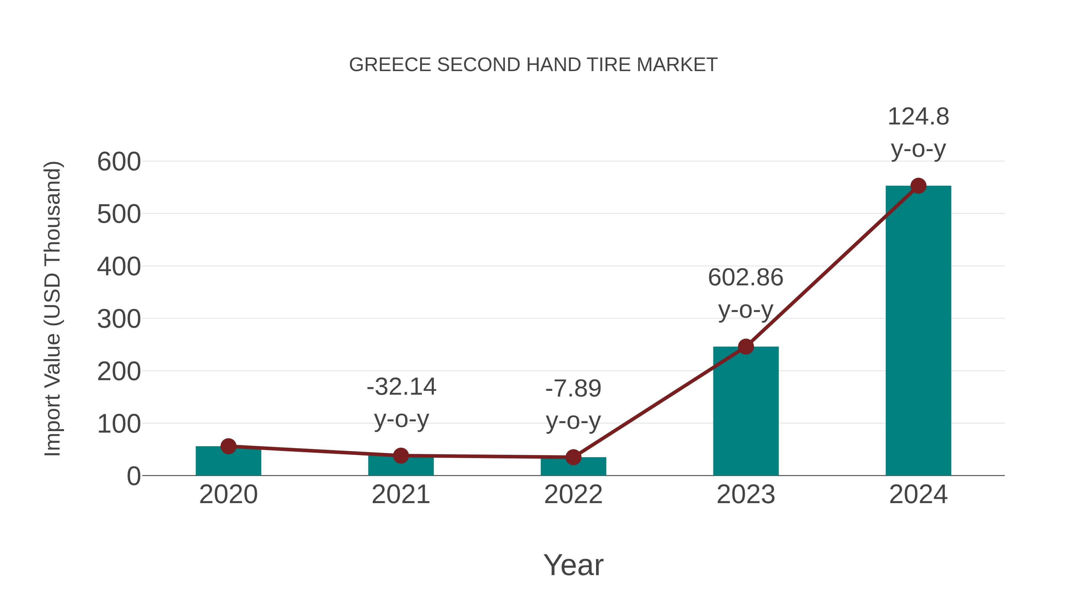  Greece Second Hand Tire Market: Import Trend Analysis