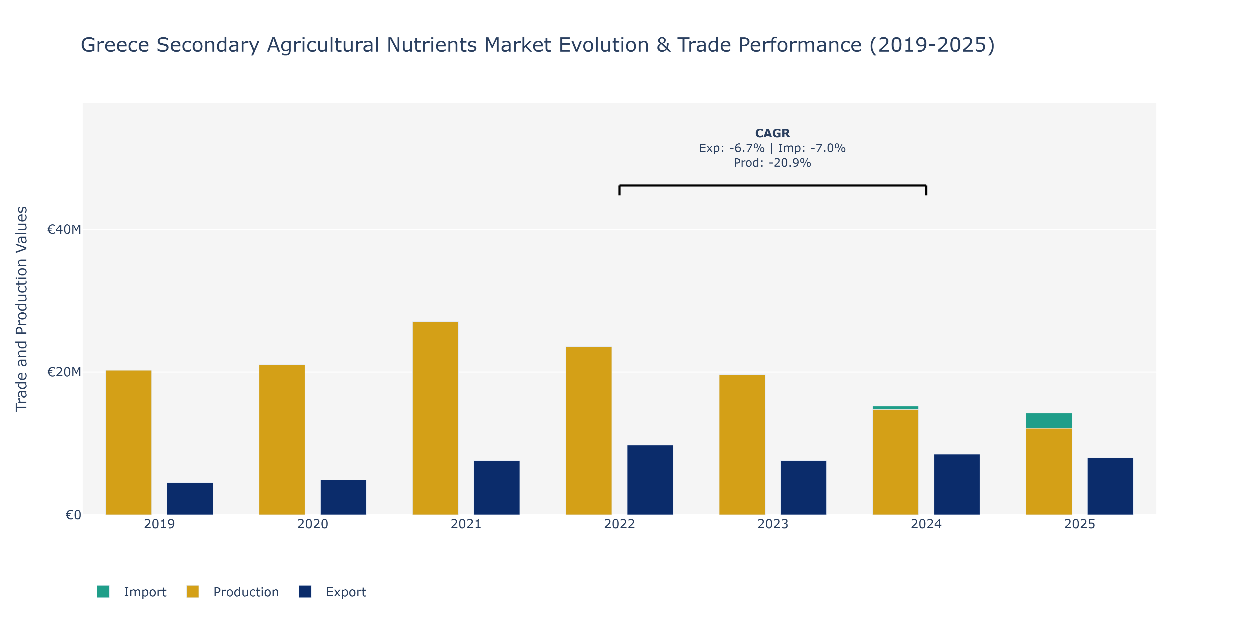 Greece Secondary Agricultural Nutrients Market: Production & Trade Performance (2019-2025) Size