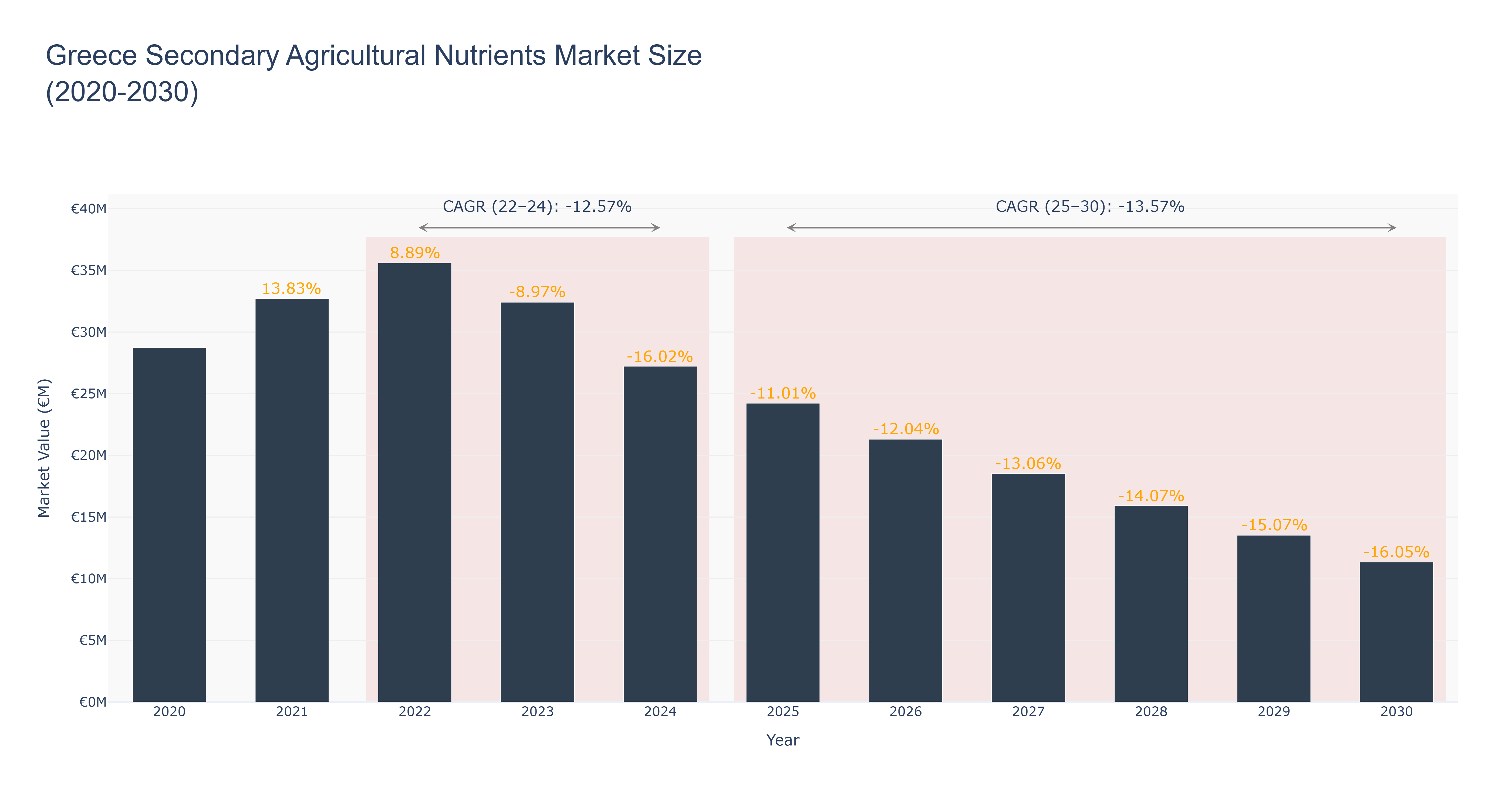 Greece Secondary Agricultural Nutrients Market Size (2020-2030) Size