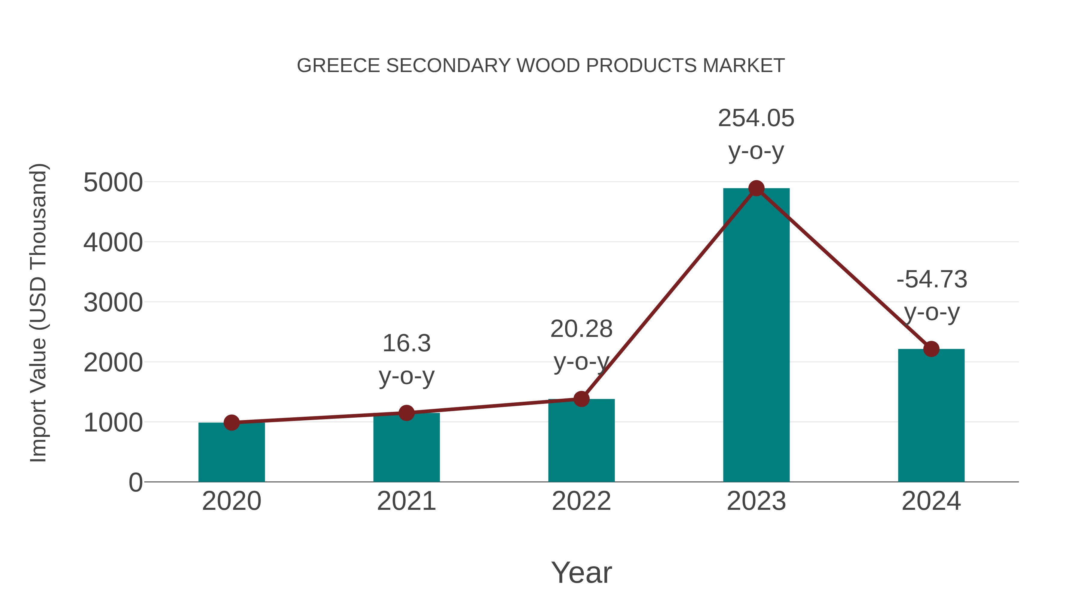  Greece Secondary Wood Products Market: Import Trend Analysis
