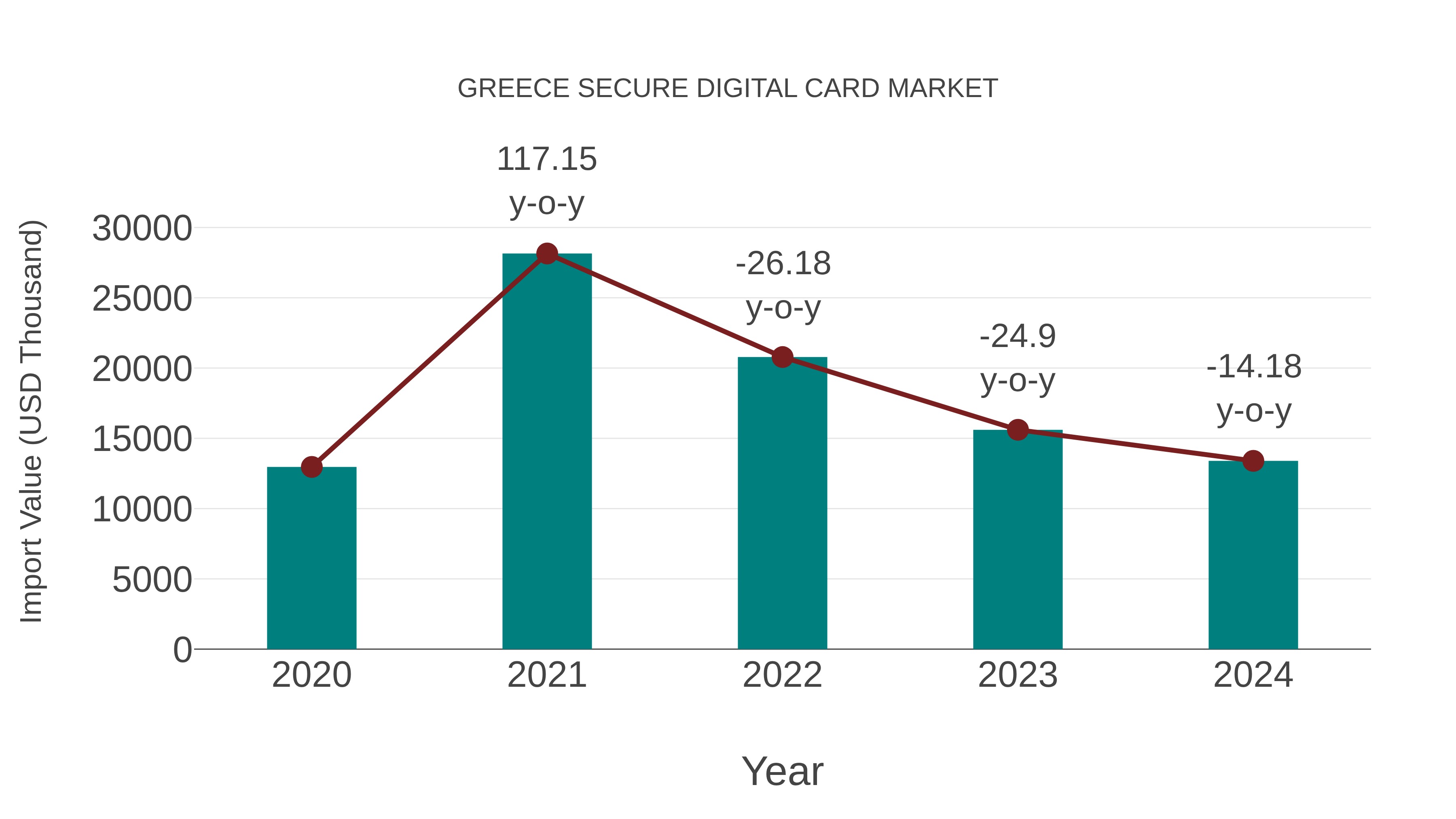 Greece Secure Digital Card Market: Import Trend Analysis
