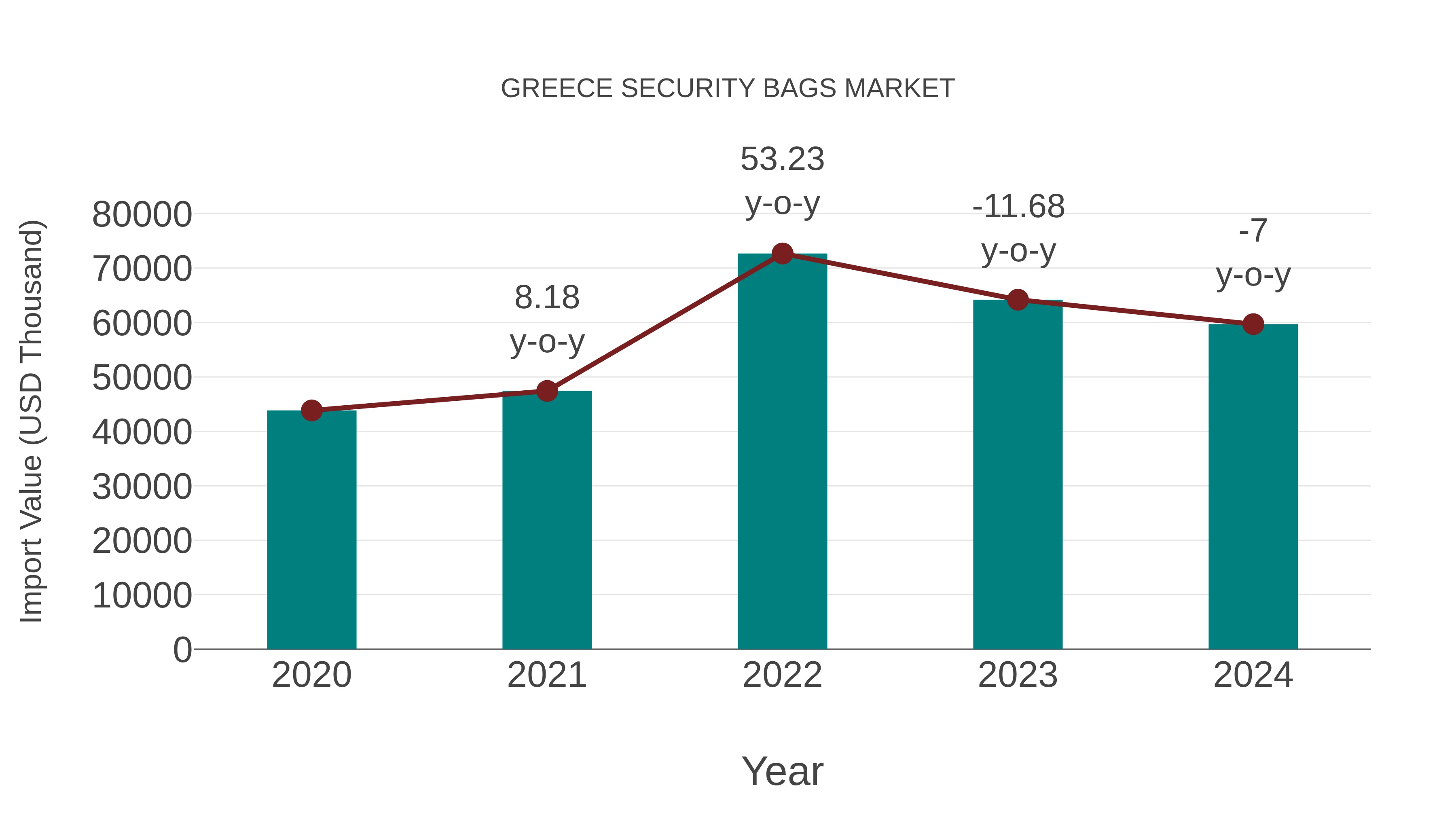  Greece Security Bags Market: Import Trend Analysis