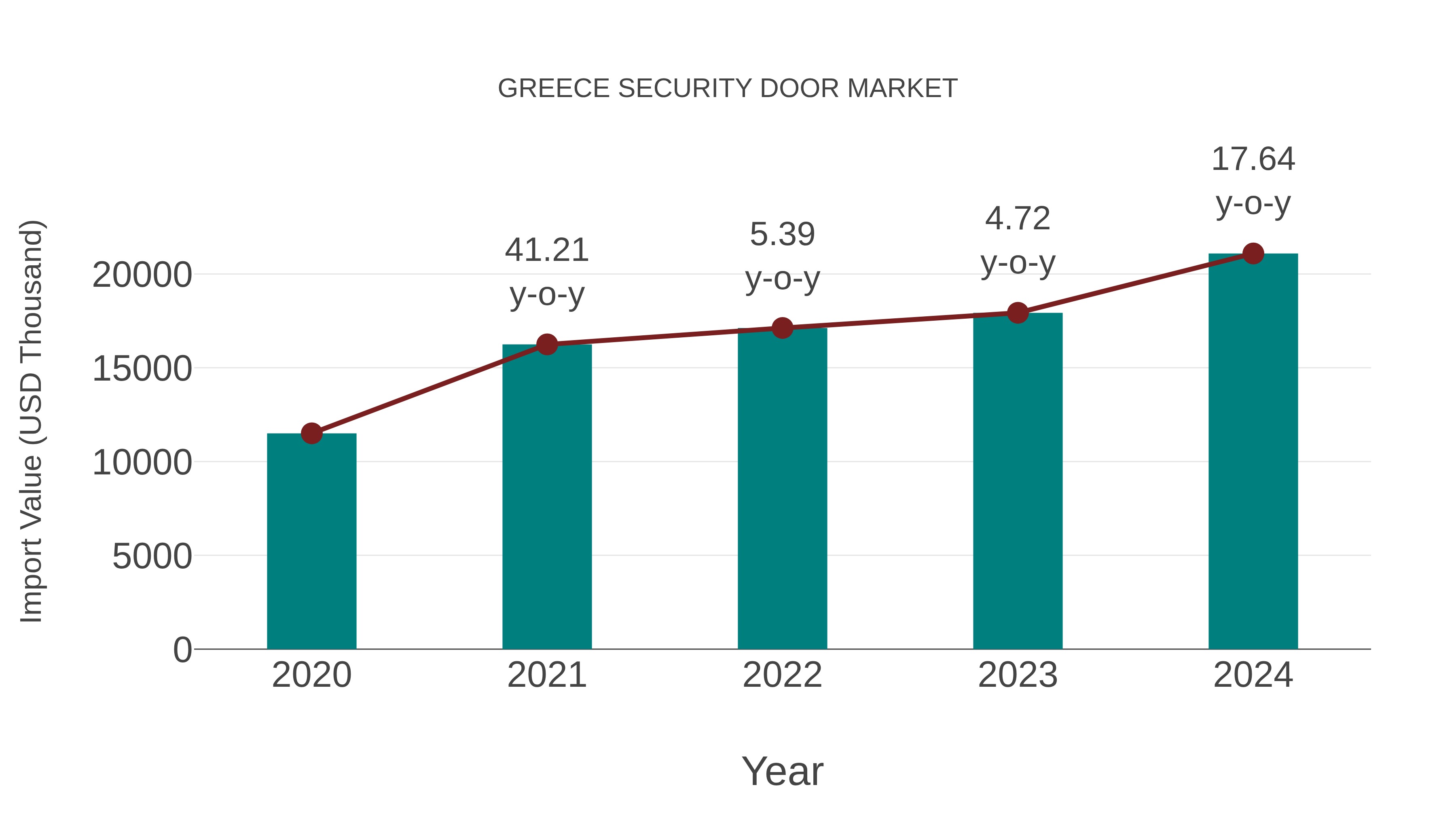  Greece Security Door Market: Import Trend Analysis