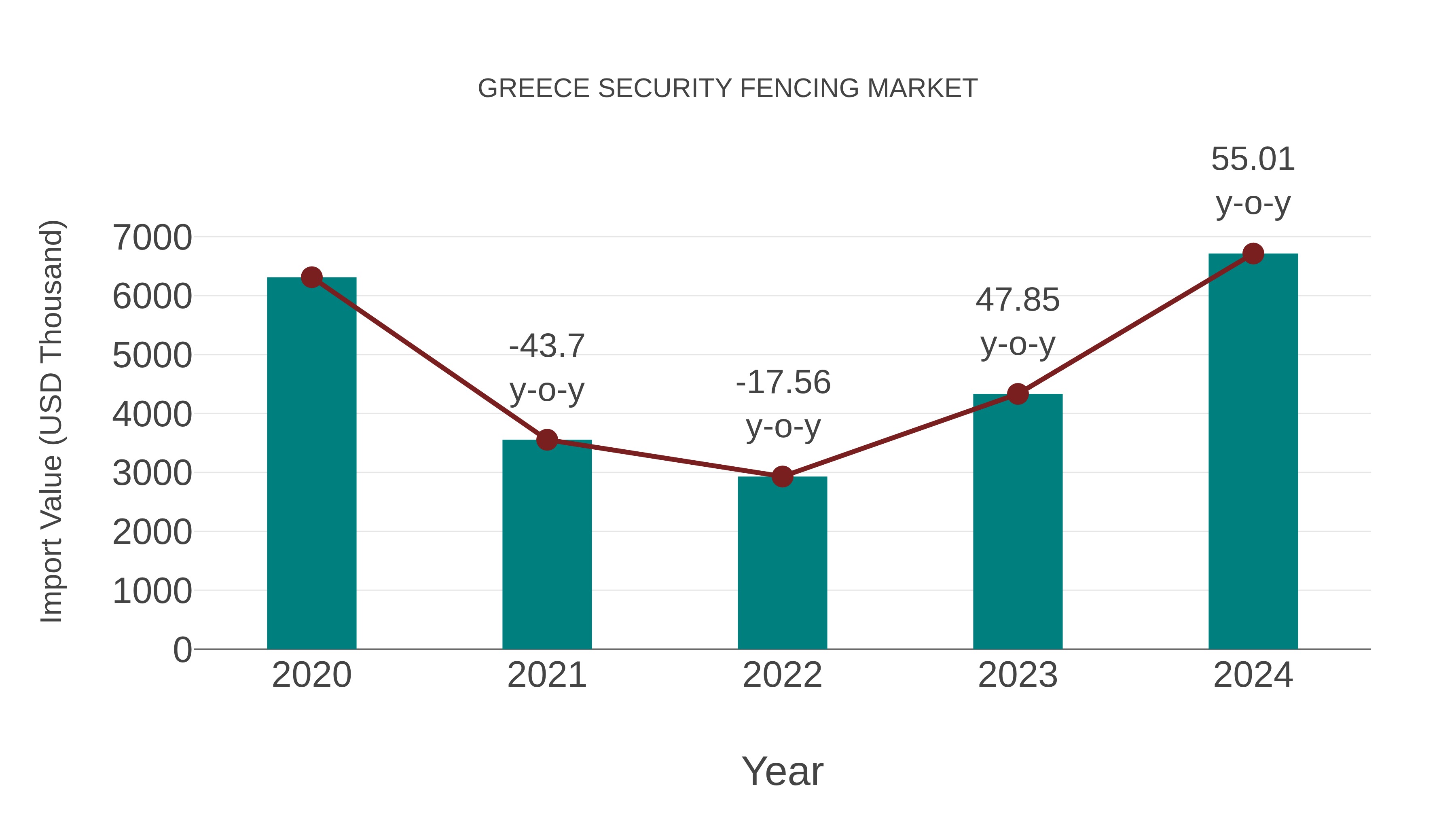  Greece Security Fencing Market: Import Trend Analysis