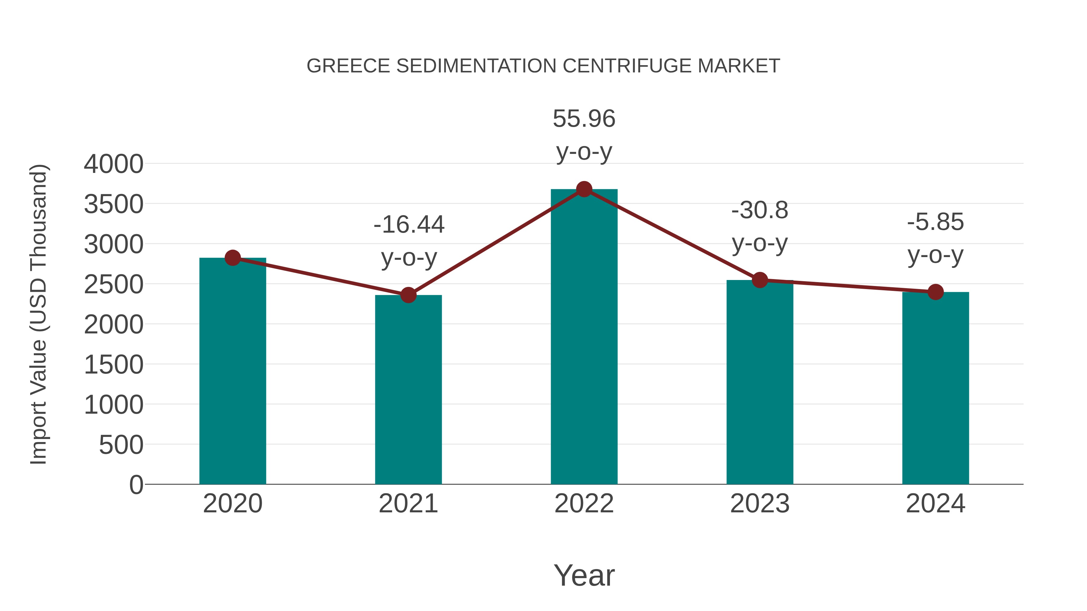  Greece Sedimentation Centrifuge Market: Import Trend Analysis