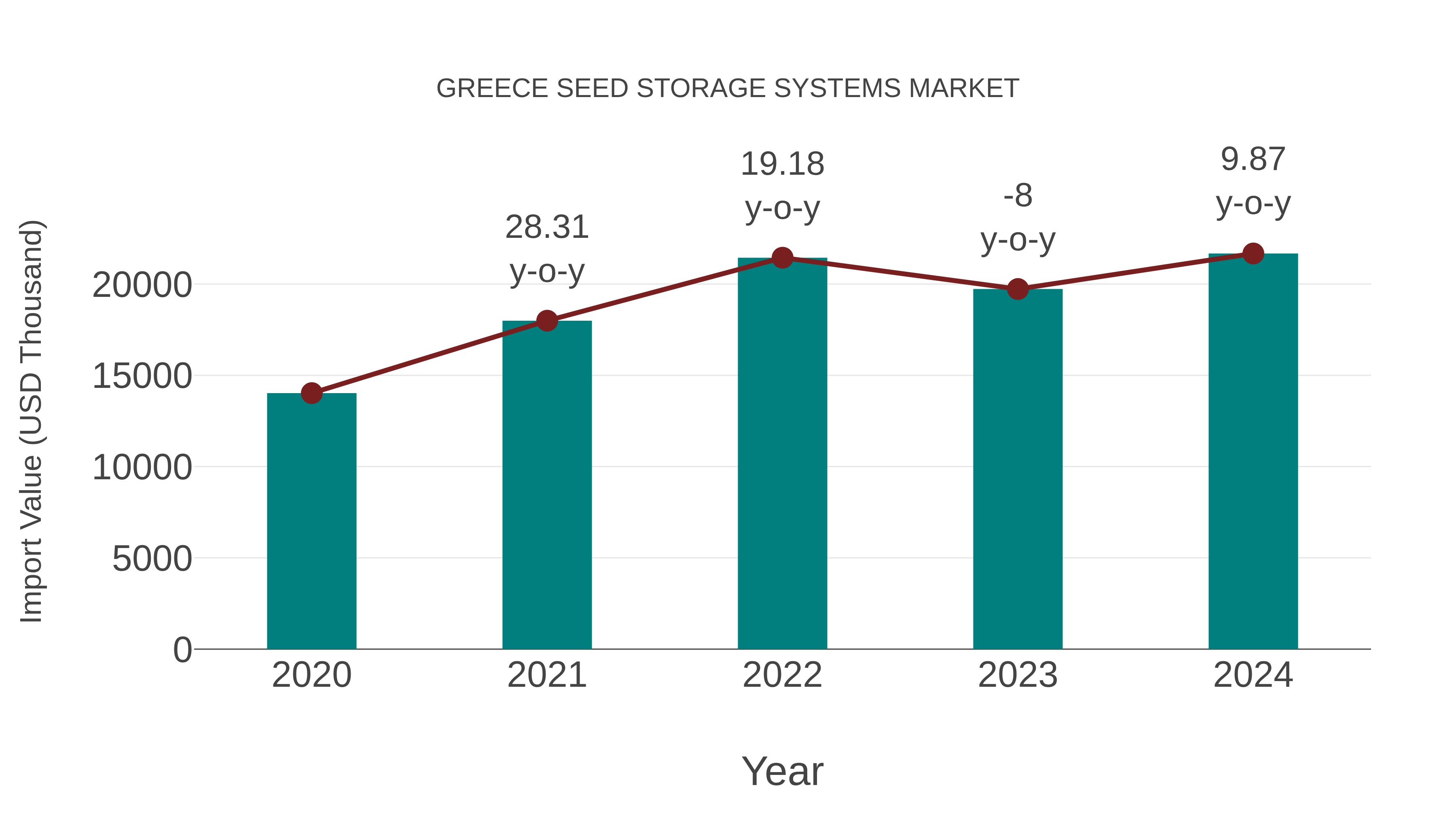 Greece Seed Storage Systems Market: Import Trend Analysis