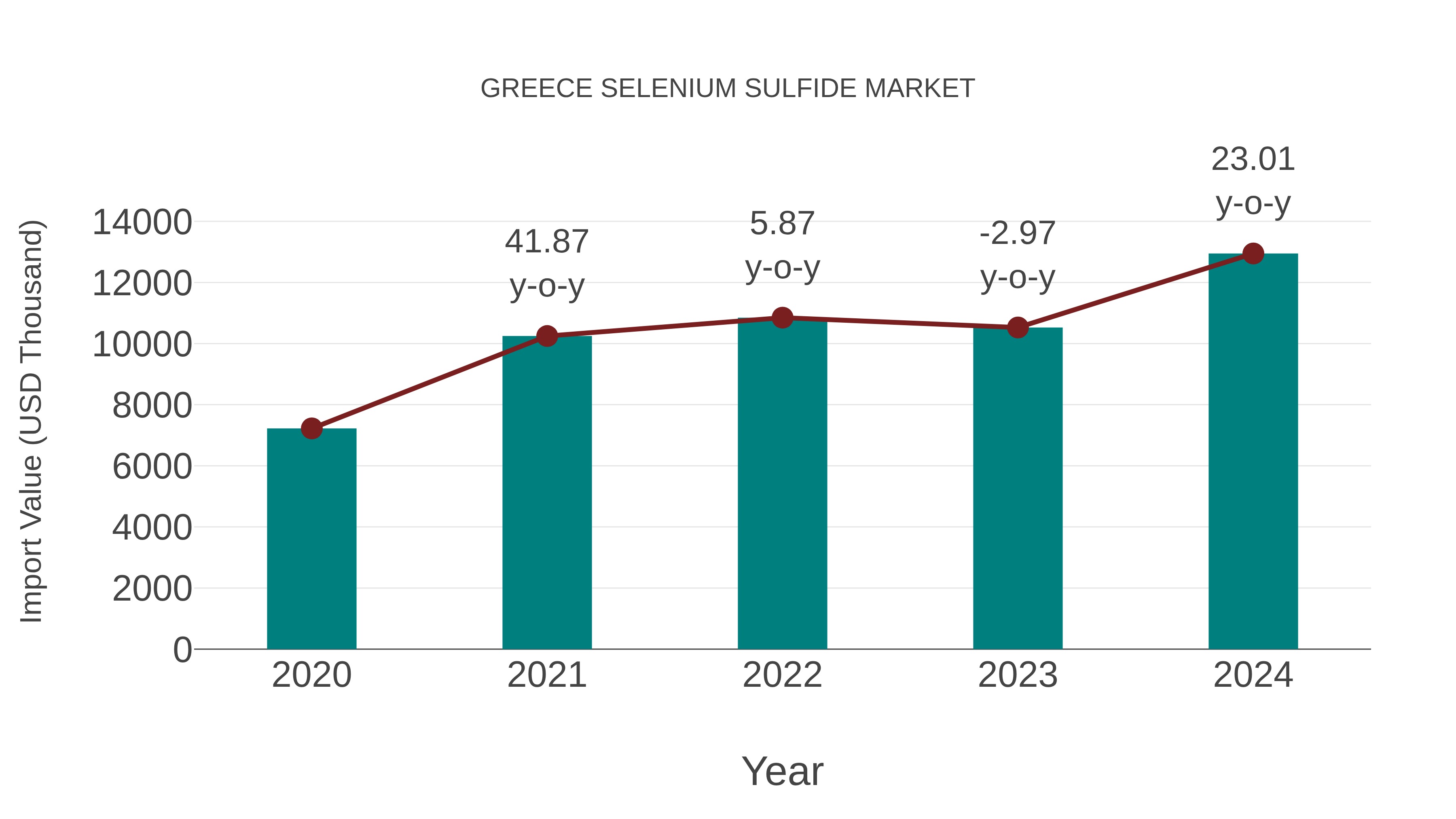  Greece Selenium Sulfide Market: Import Trend Analysis